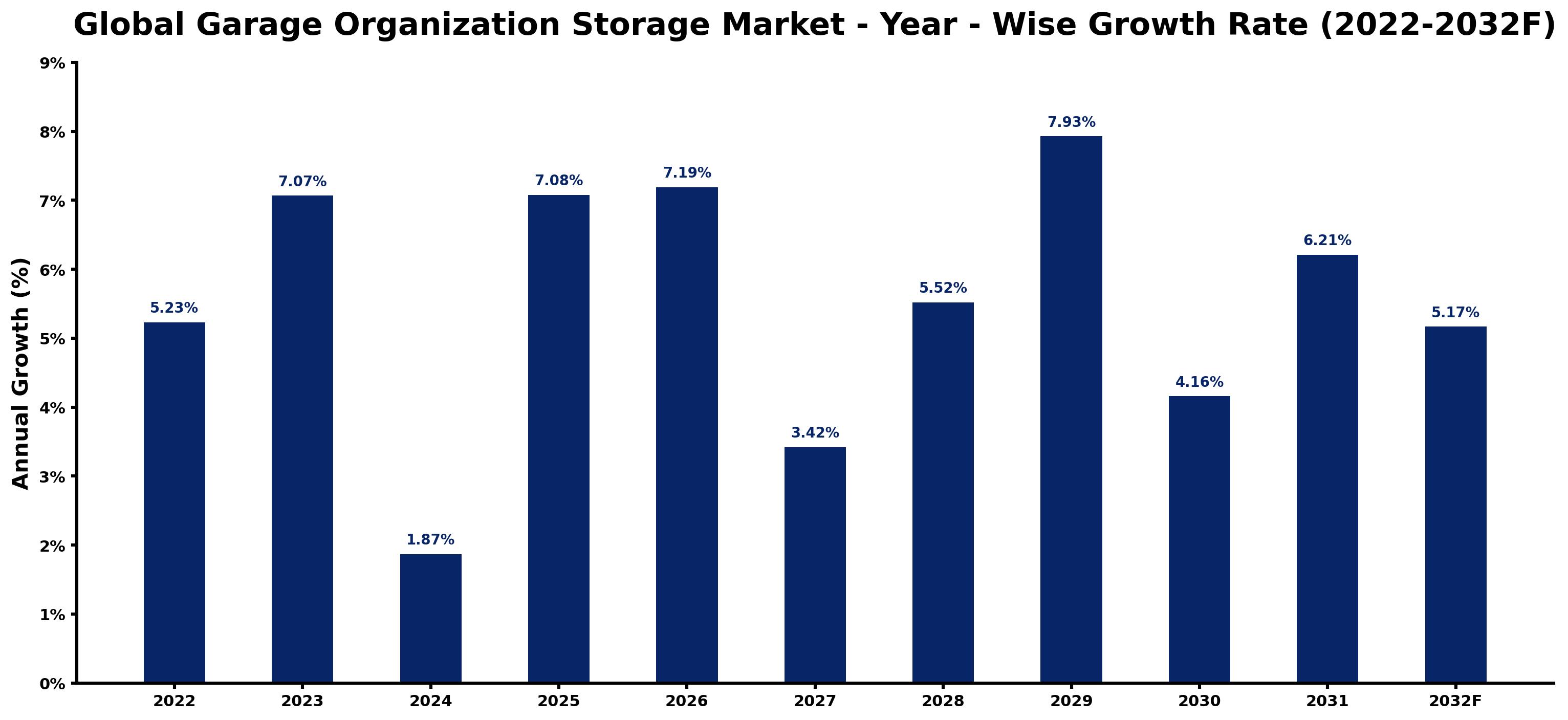 Global Garage Organization Storage Market Year-wise Growth Rate and Key Drivers