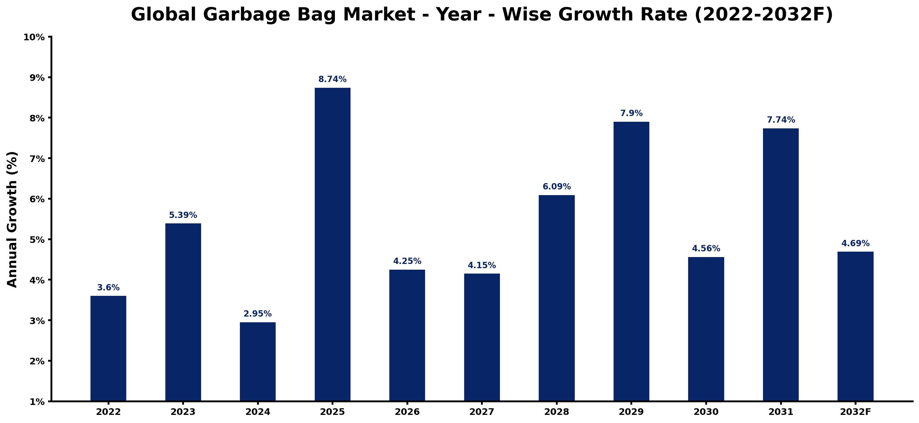 Global Garbage Bag Market Year-wise Growth Rate and Key Drivers