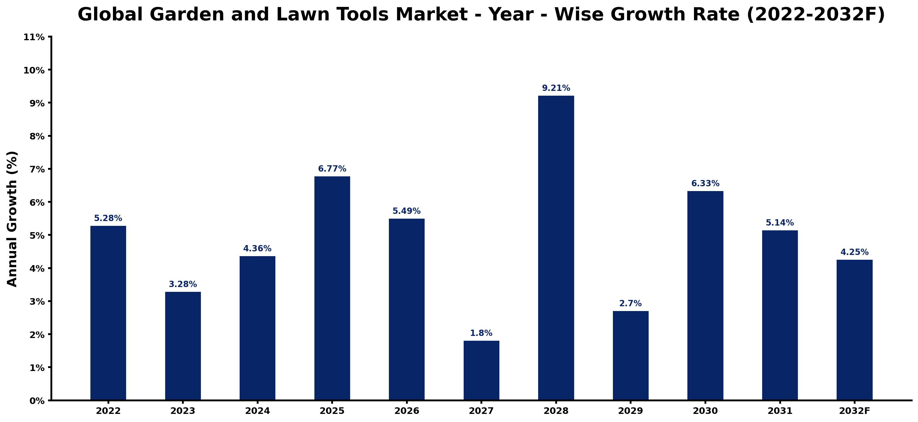 Global Garden and Lawn Tools Market Year-wise Growth Rate and Key Drivers