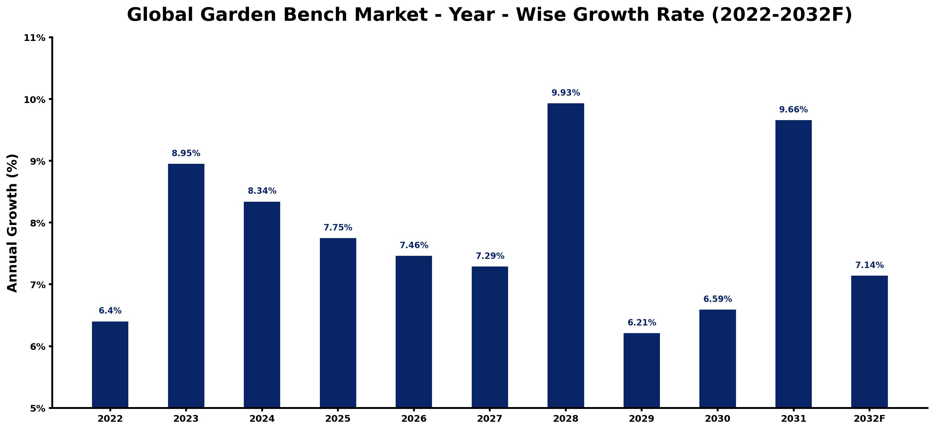 Global Garden Bench Market Year-wise Growth Rate and Key Drivers