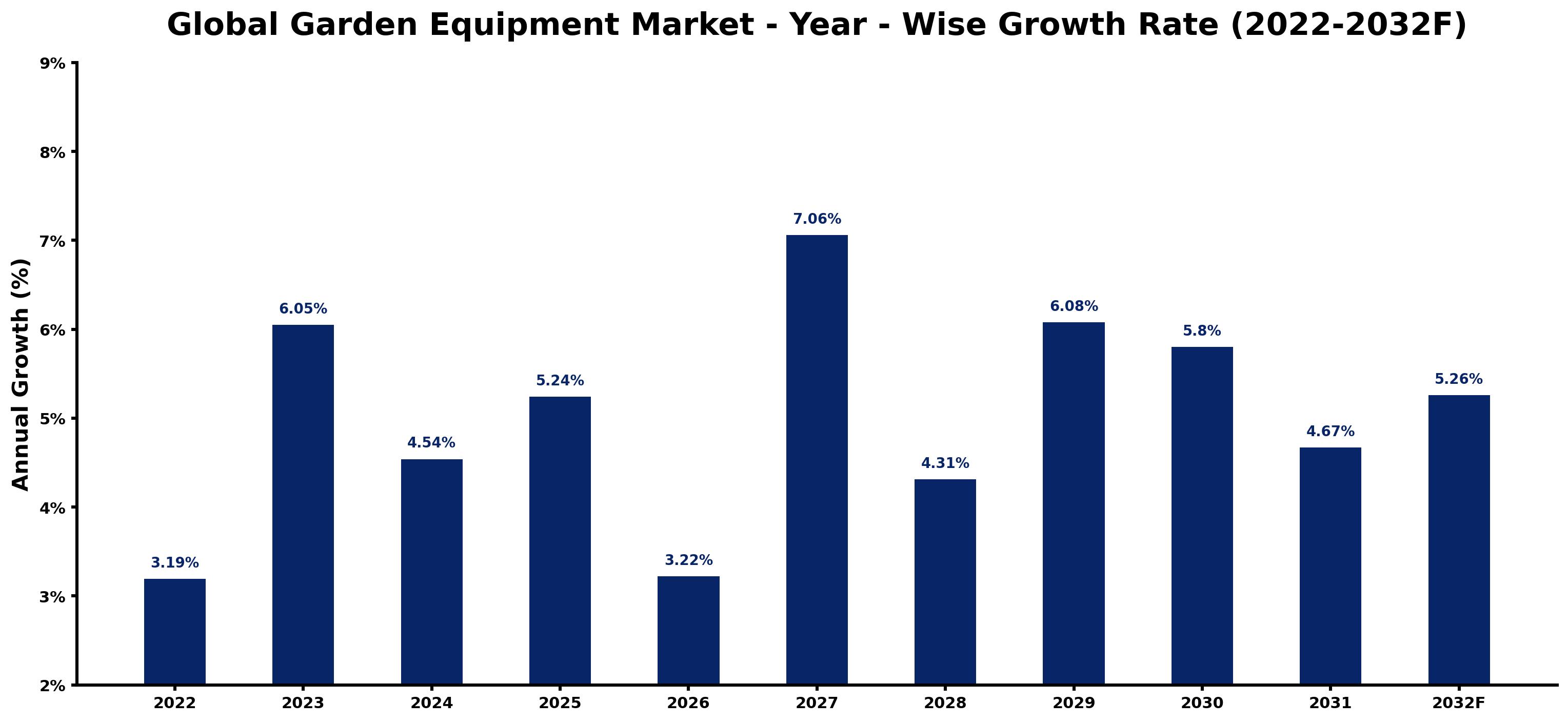 Global Garden Equipment Market Year-wise Growth Rate and Key Drivers