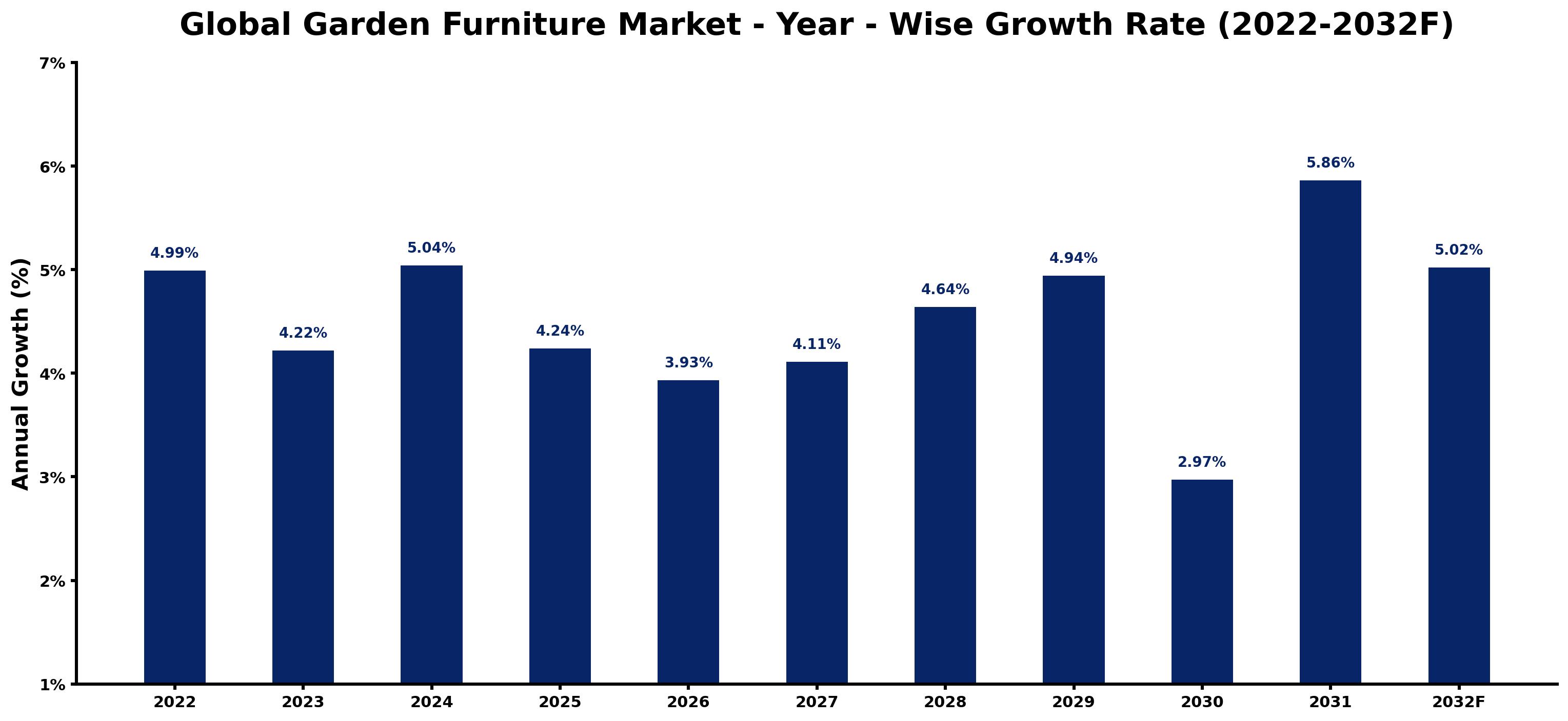 Global Garden Furniture Market Year-wise Growth Rate and Key Drivers