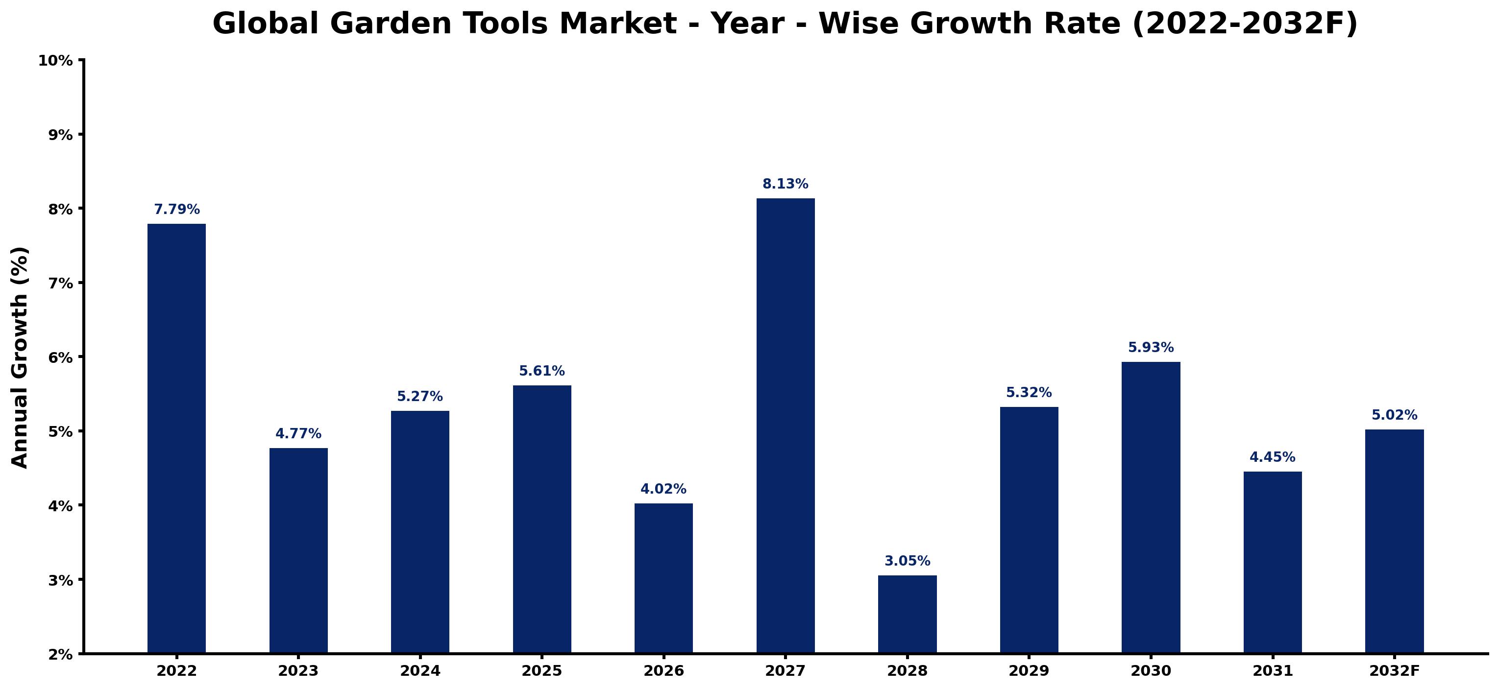 Global Garden Tools Market Year-wise Growth Rate and Key Drivers
