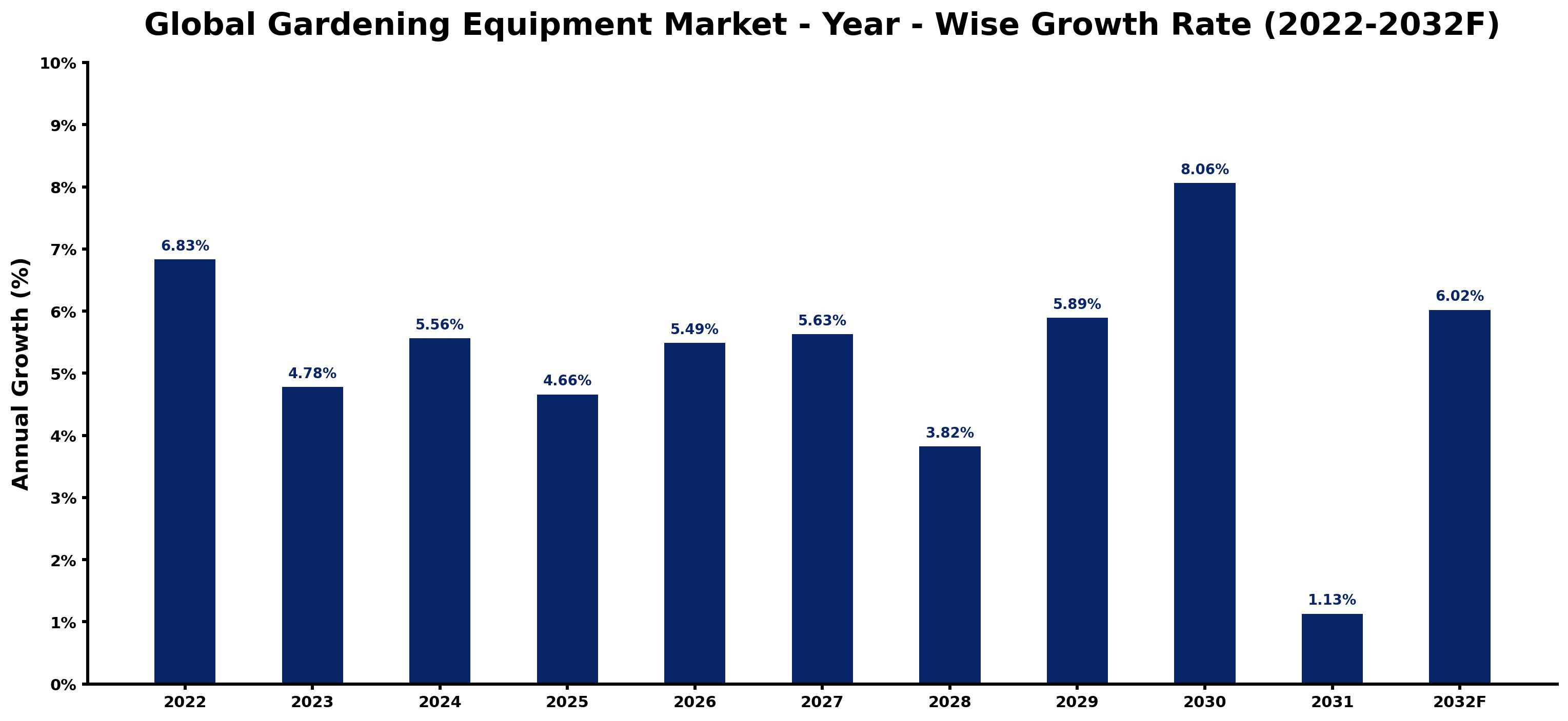 Global Gardening Equipment Market Year-wise Growth Rate and Key Drivers