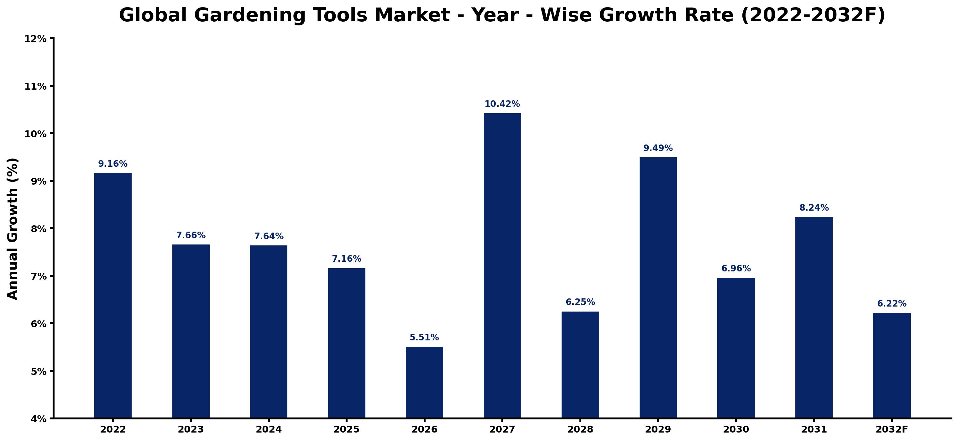 Global Gardening Tools Market Year-wise Growth Rate and Key Drivers