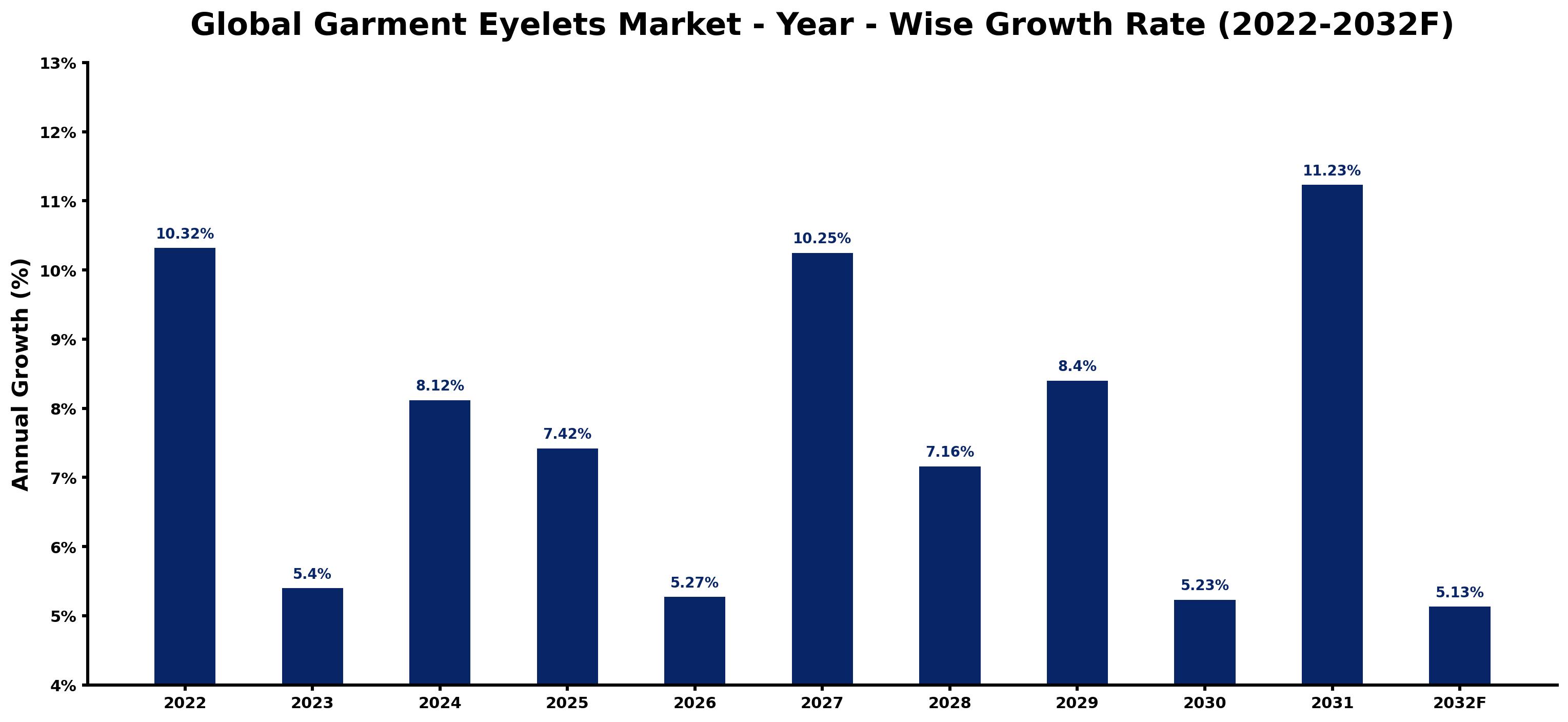 Global Garment Eyelets Market Year-wise Growth Rate and Key Drivers