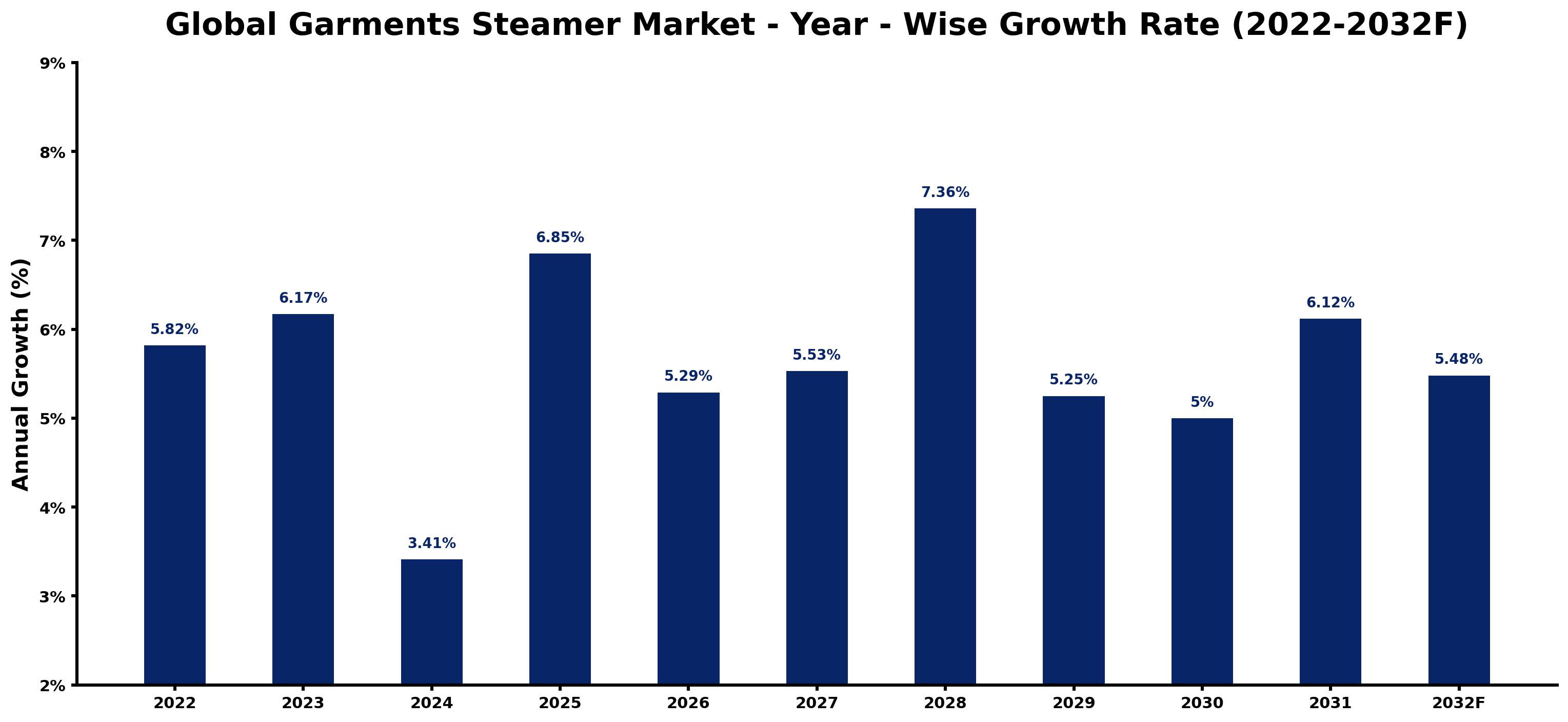 Global Garments Steamer Market Year-wise Growth Rate and Key Drivers
