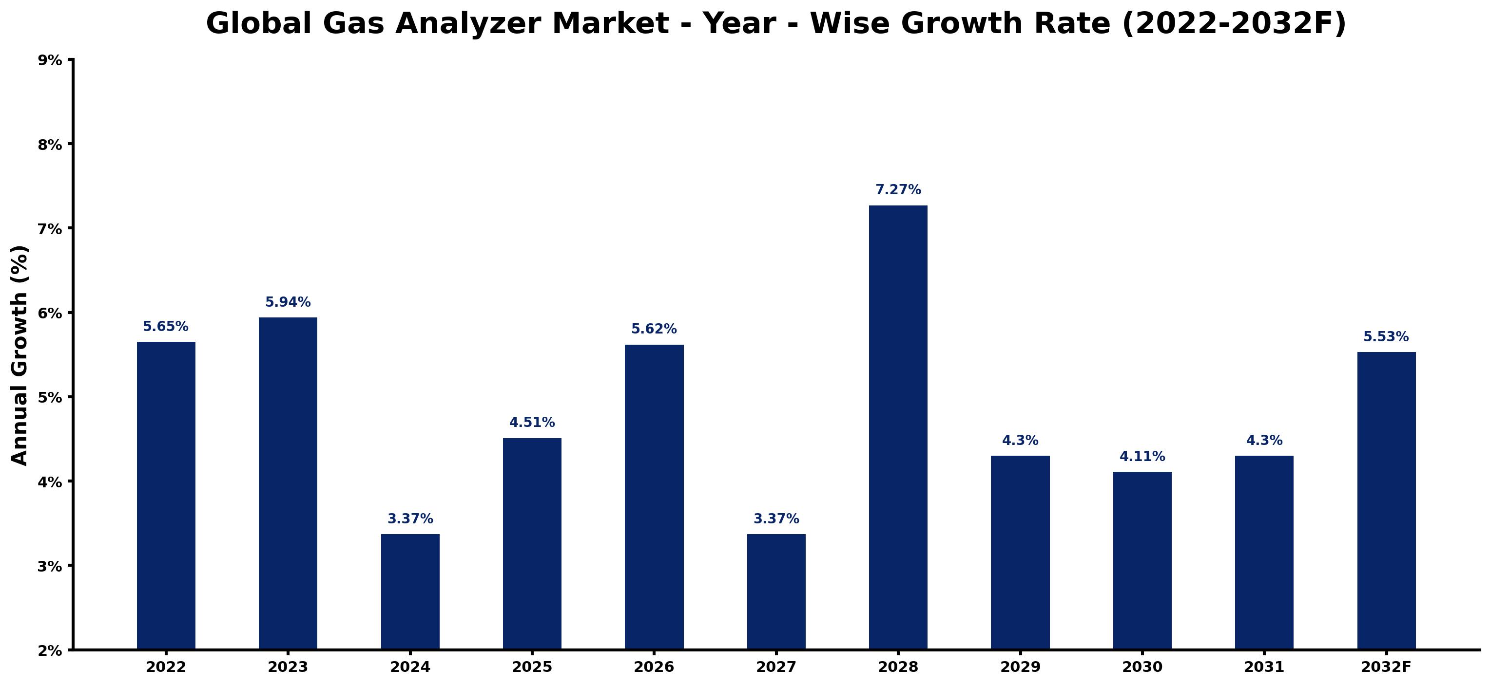 Global Gas Analyzer Market Year-wise Growth Rate and Key Drivers