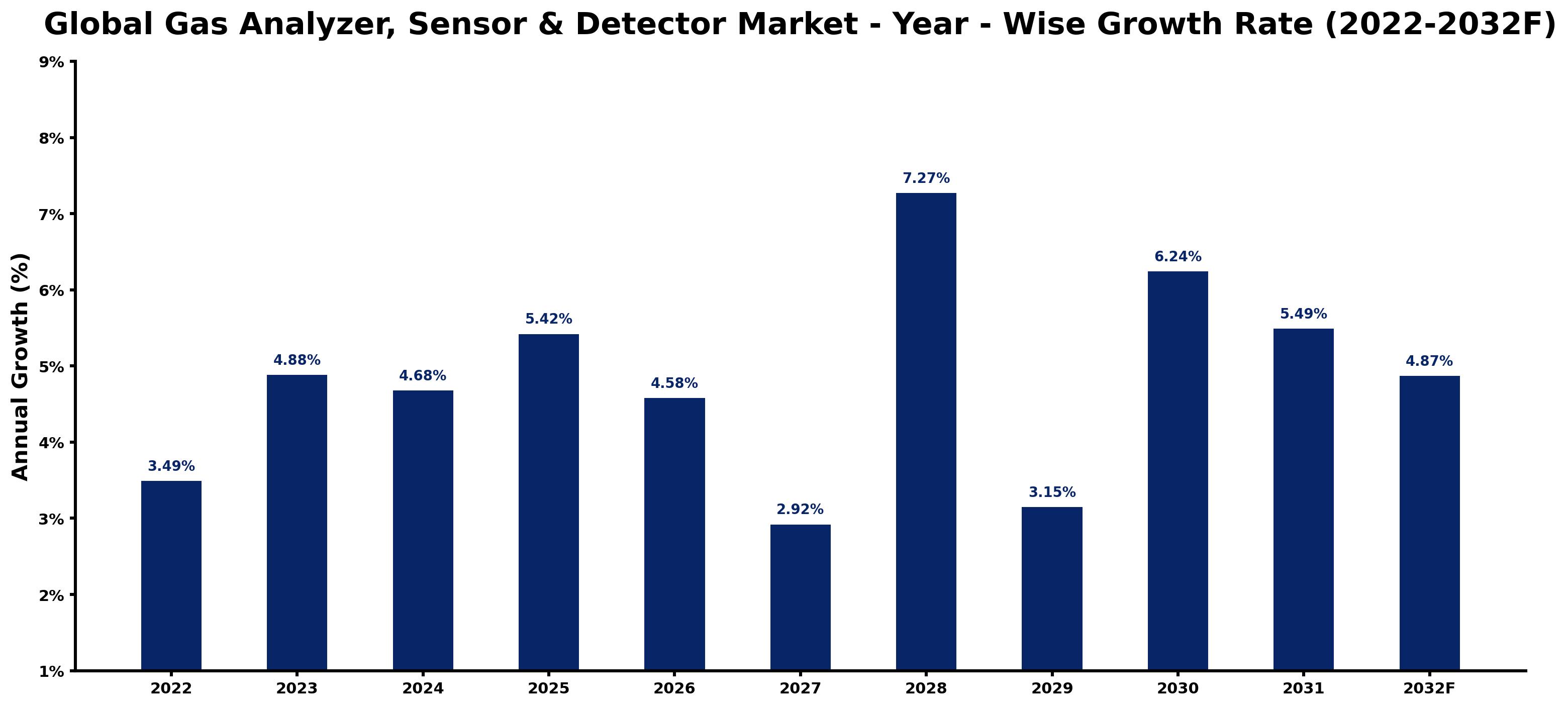 Global Gas Analyzer, Sensor & Detector Market Year-wise Growth Rate and Key Drivers