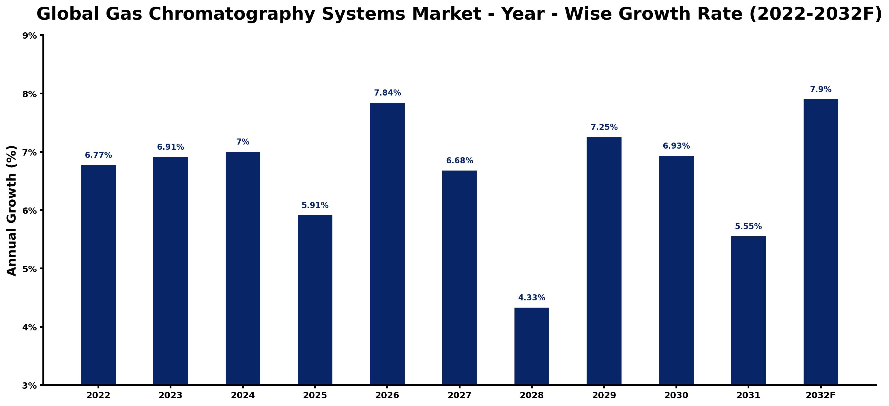 Global Gas Chromatography Systems Market Year-wise Growth Rate and Key Drivers