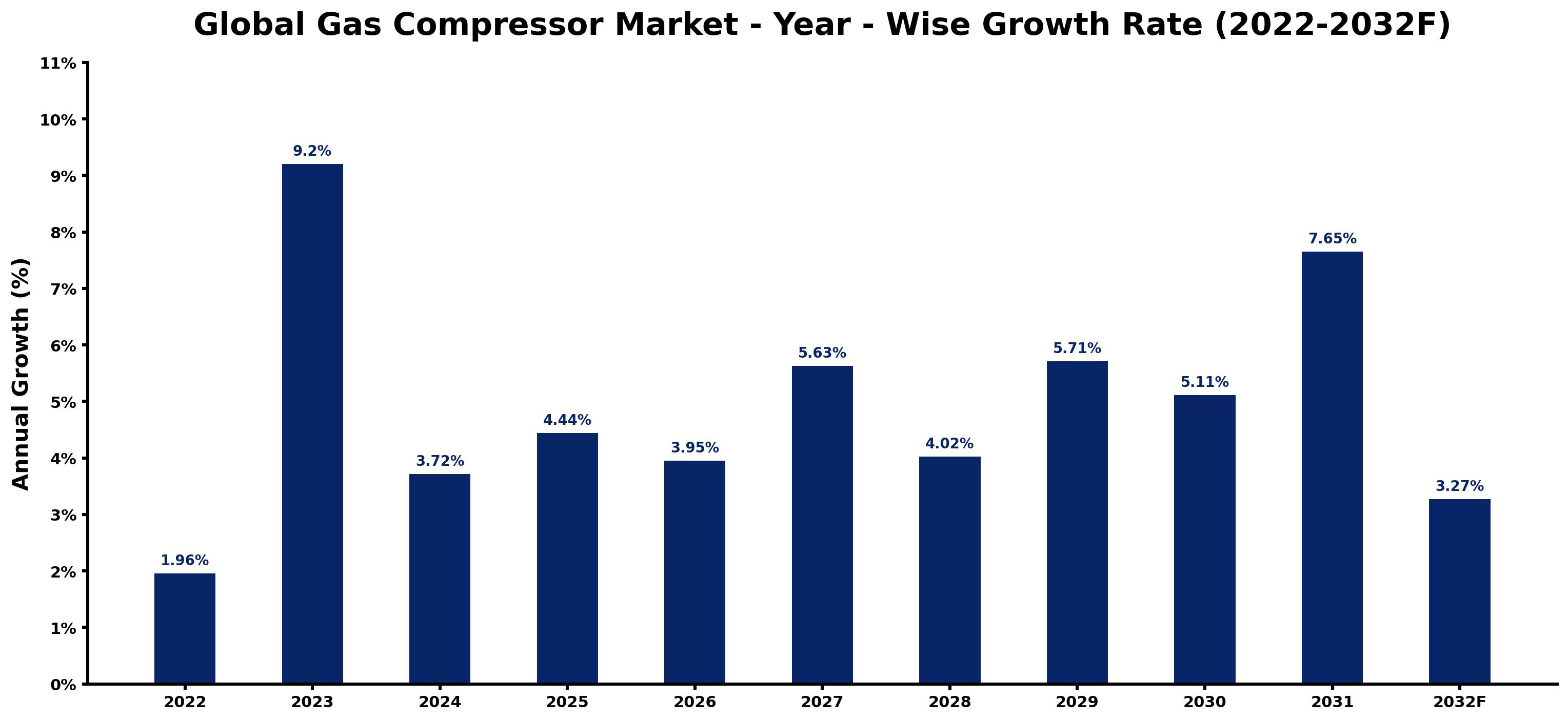Global Gas Compressor Market Year-wise Growth Rate and Key Drivers