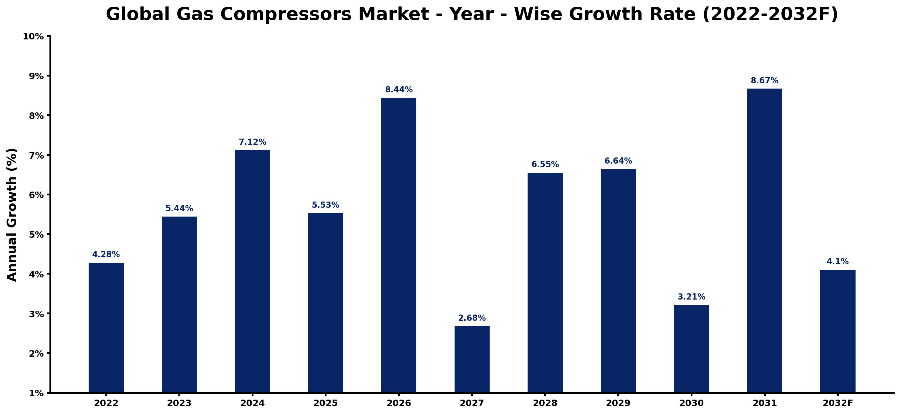 Global Gas Compressors Market Year-wise Growth Rate and Key Drivers