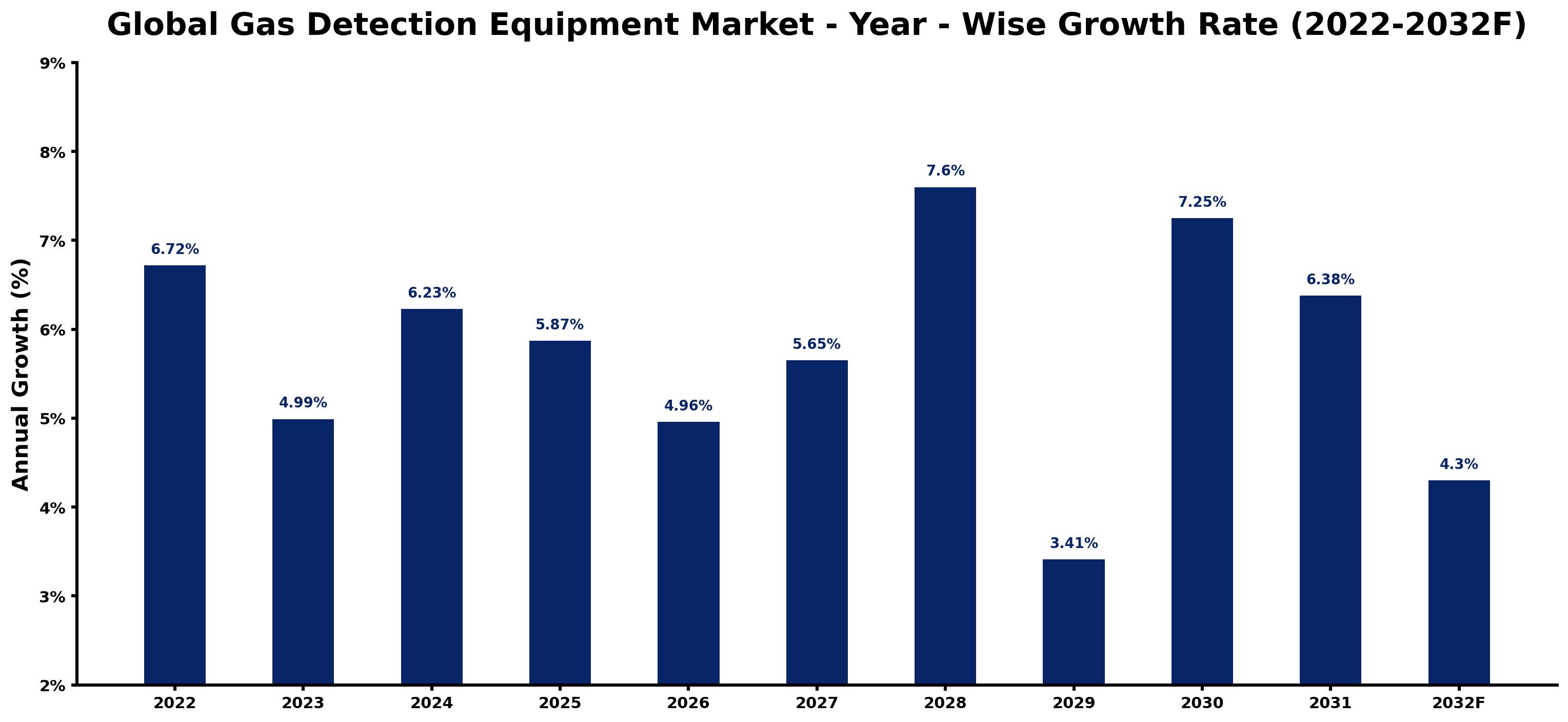 Global Gas Detection Equipment Market Year-wise Growth Rate and Key Drivers
