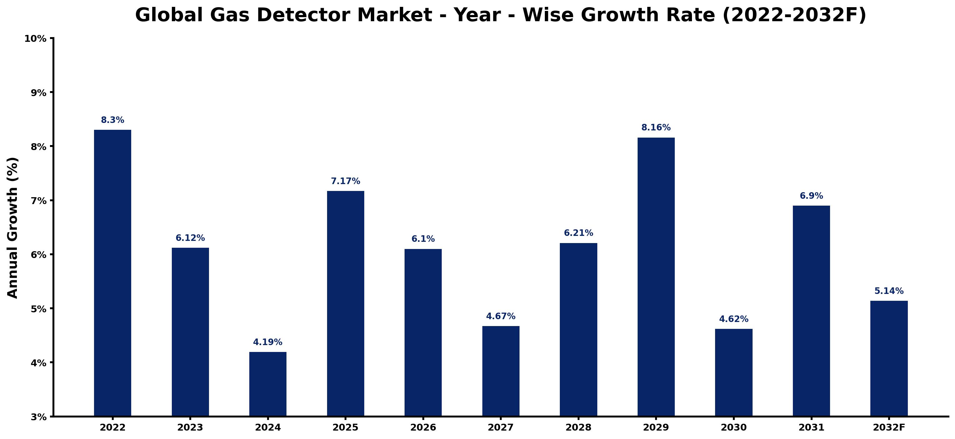 Global Gas Detector Market Year-wise Growth Rate and Key Drivers