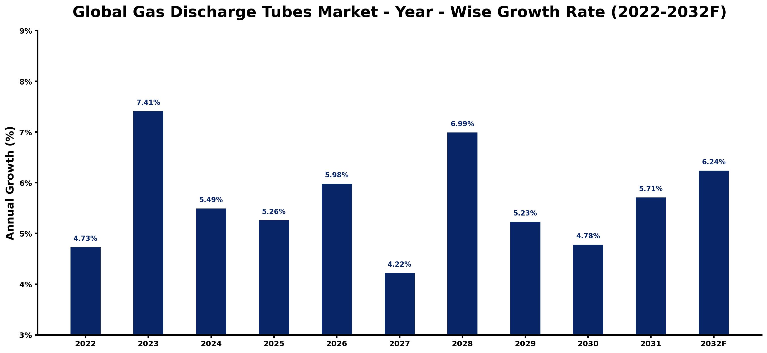 Global Gas Discharge Tubes Market Year-wise Growth Rate and Key Drivers