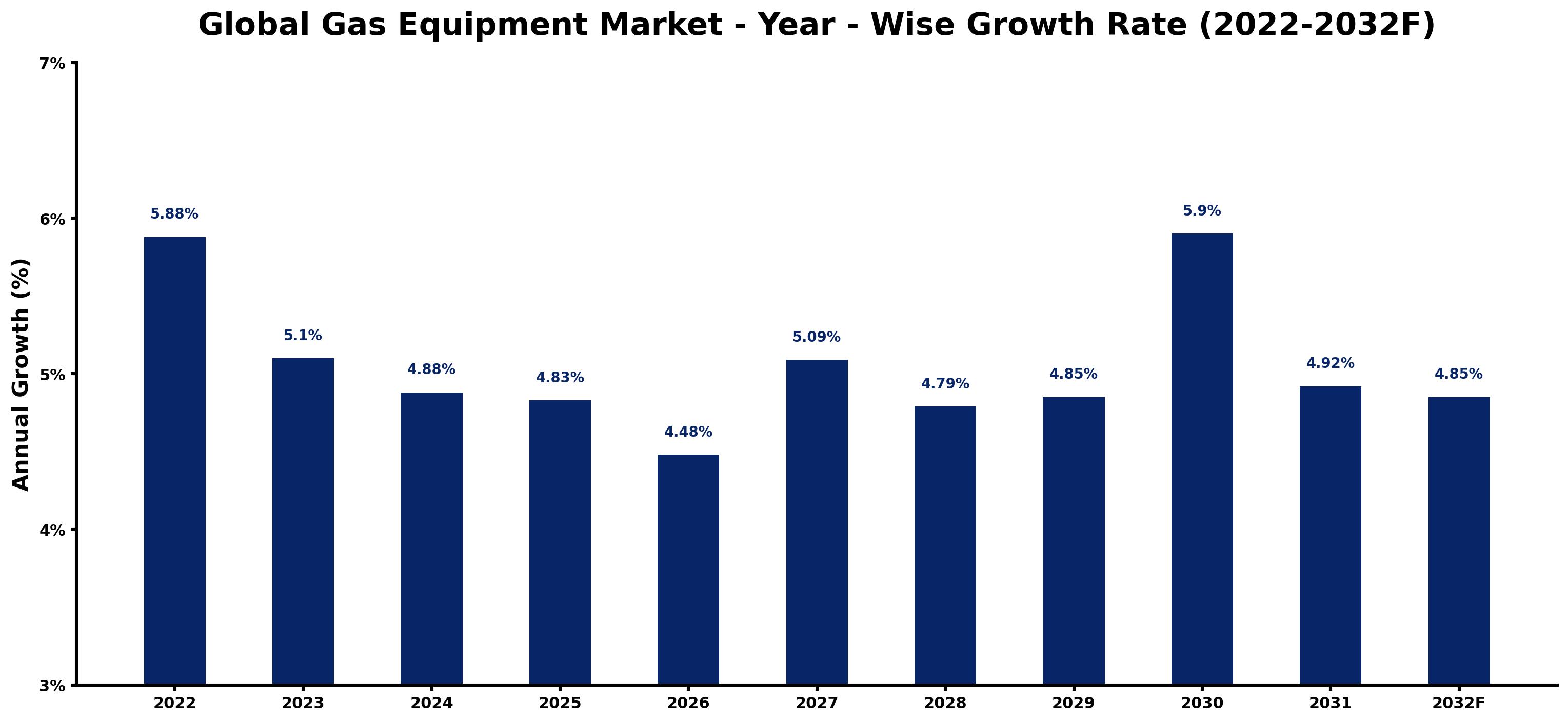 Global Gas Equipment Market Year-wise Growth Rate and Key Drivers