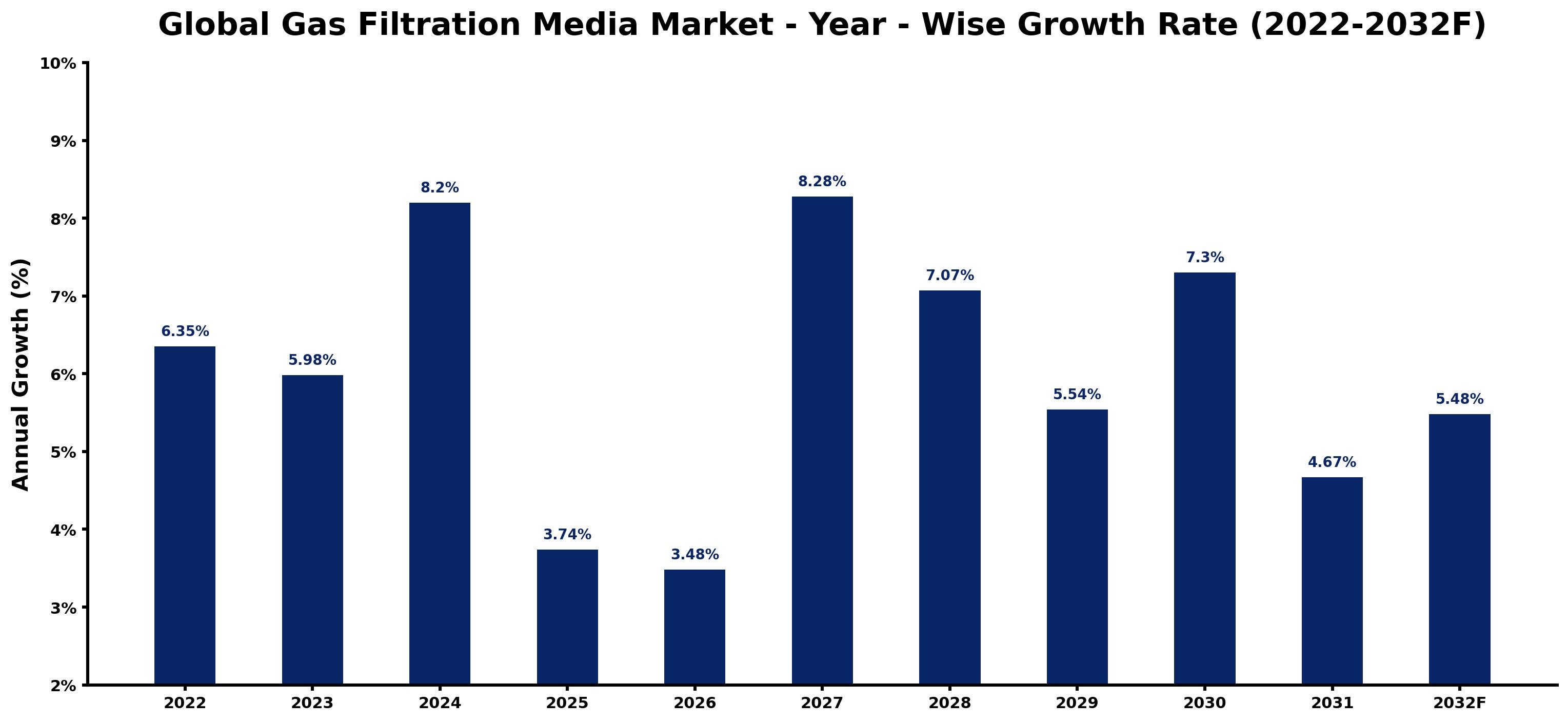 Global Gas Filtration Media Market Year-wise Growth Rate and Key Drivers