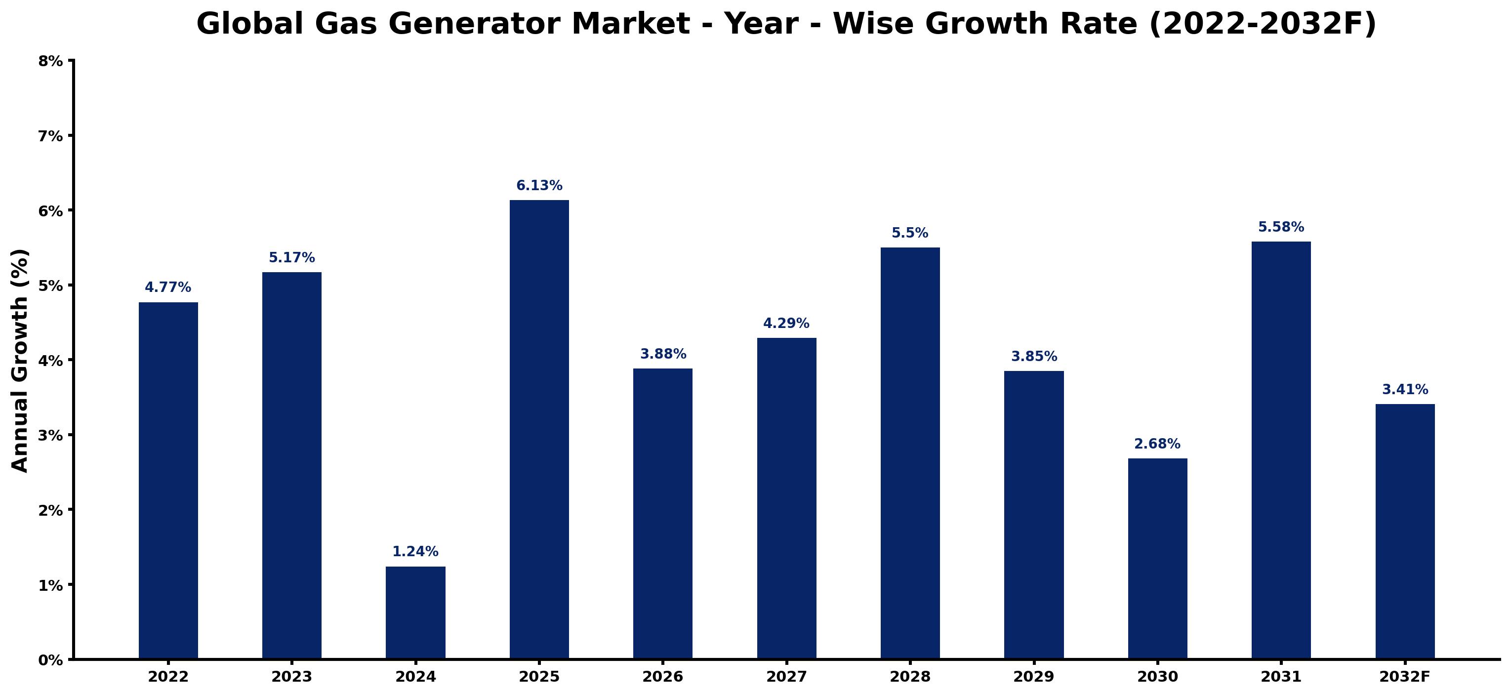 Global Gas Generator Market Year-wise Growth Rate and Key Drivers