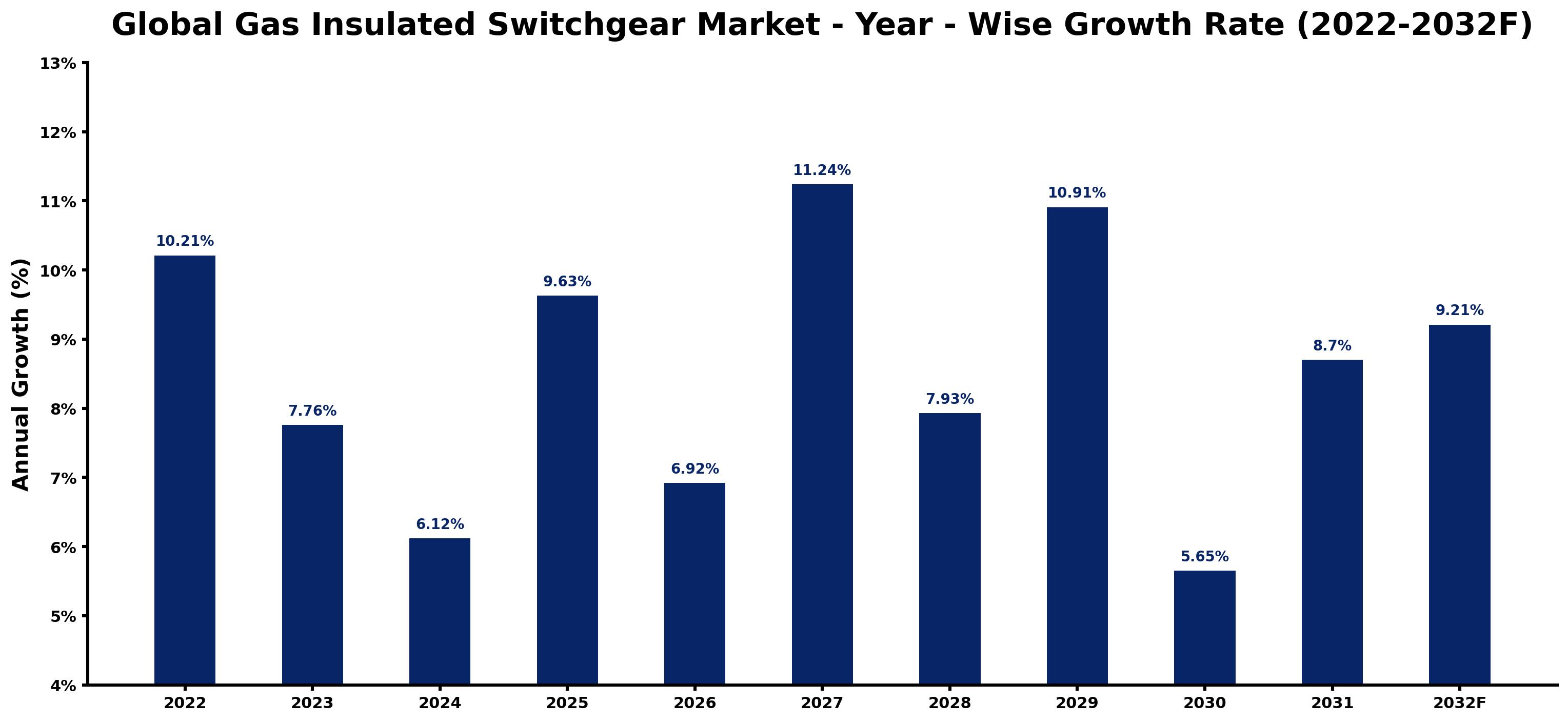 Global Gas Insulated Switchgear Market Year-wise Growth Rate and Key Drivers