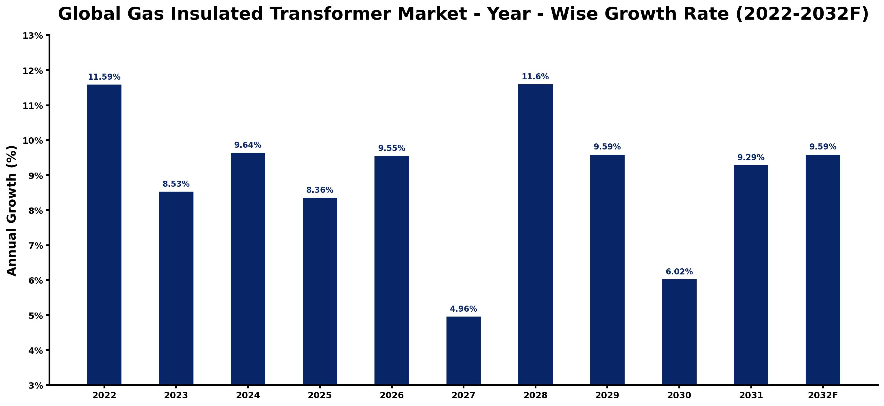 Global Gas Insulated Transformer Market Year-wise Growth Rate and Key Drivers