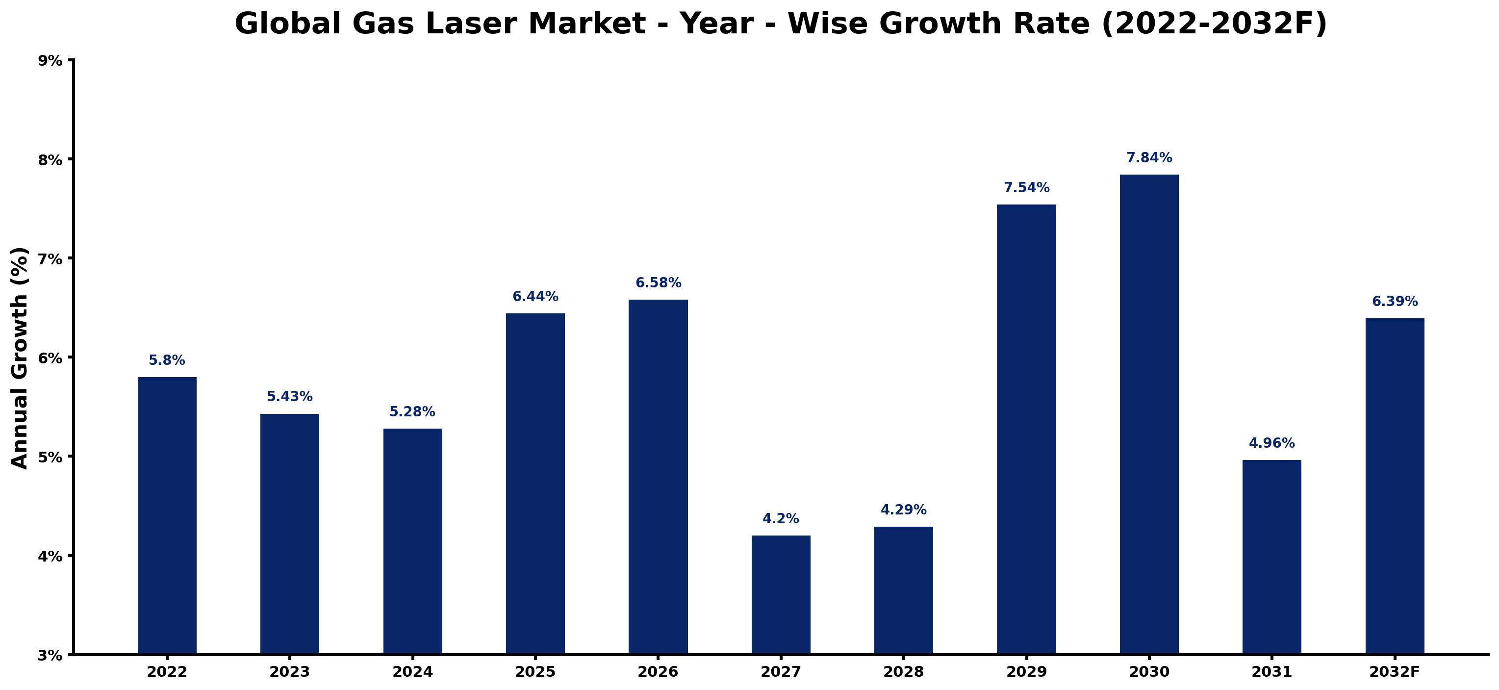 Global Gas Laser Market Year-wise Growth Rate and Key Drivers