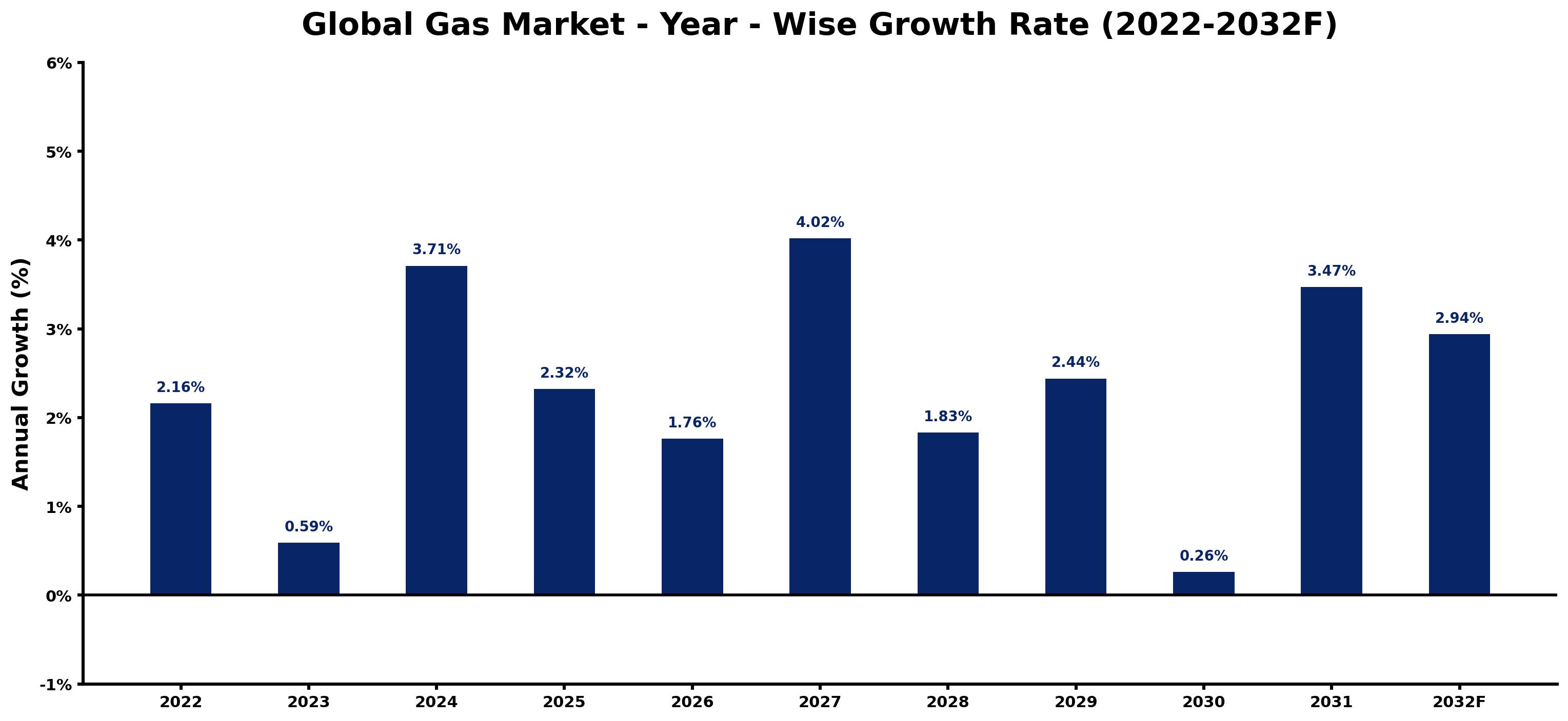 Global Gas Market Year-wise Growth Rate and Key Drivers