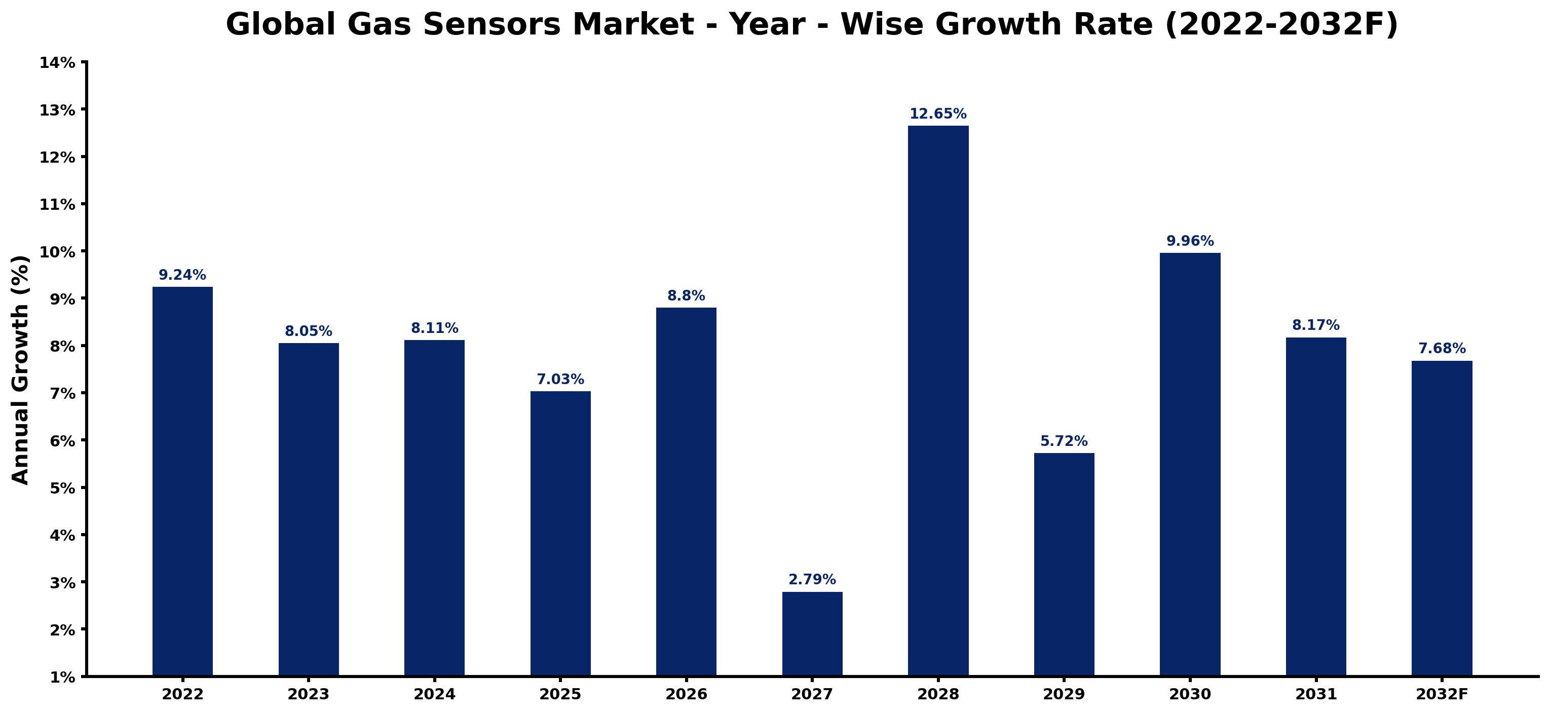 Global Gas Sensors Market Year-wise Growth Rate and Key Drivers