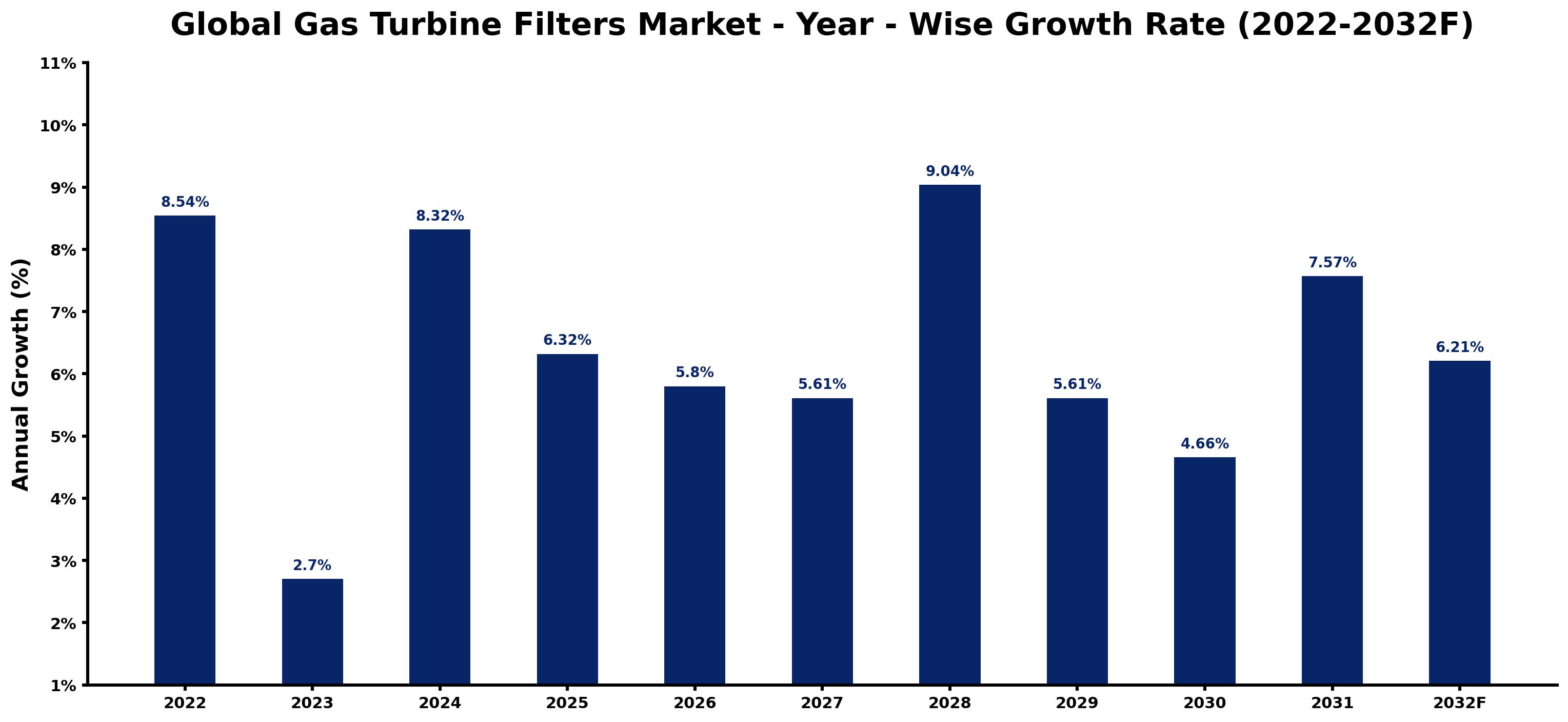 Global Gas Turbine Filters Market Year-wise Growth Rate and Key Drivers