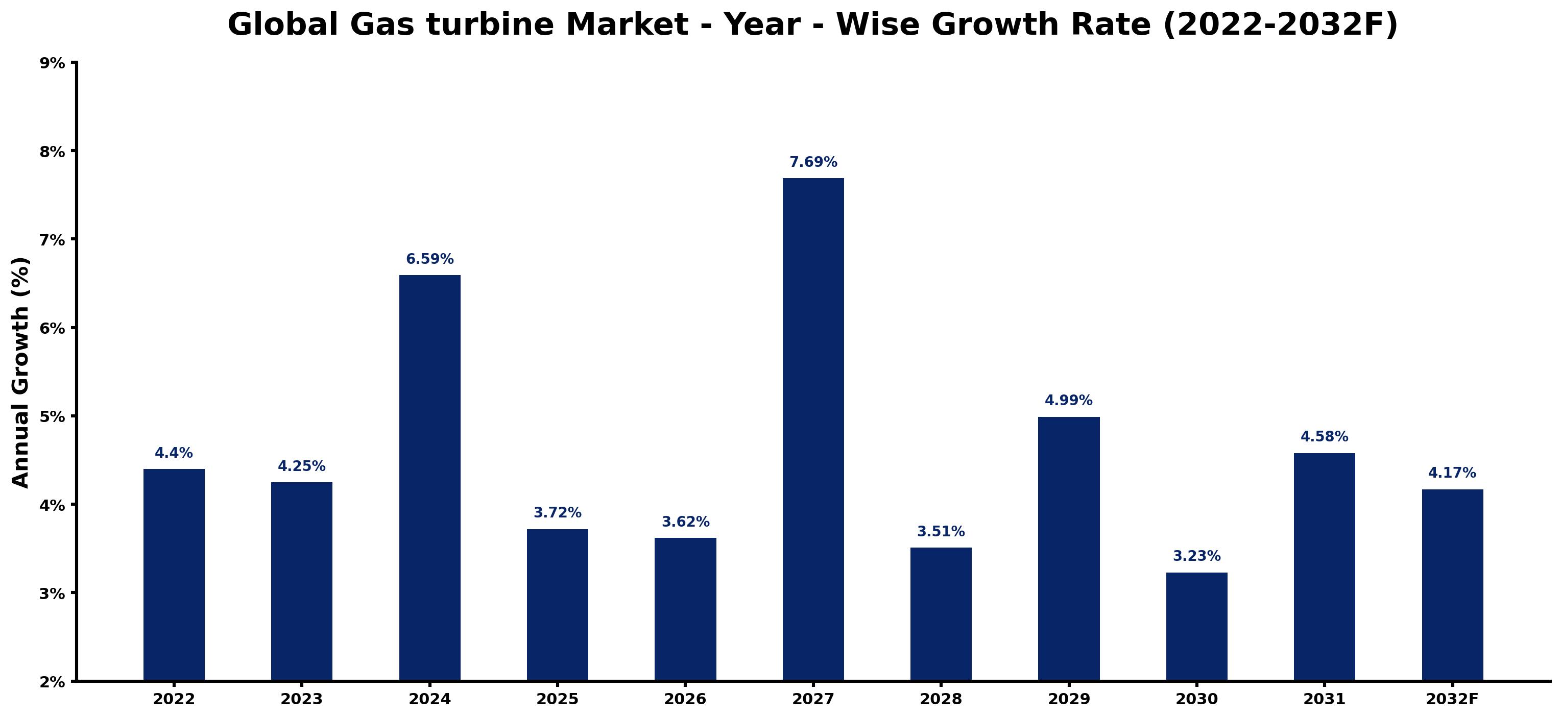 Global Gas turbine Market Year-wise Growth Rate and Key Drivers