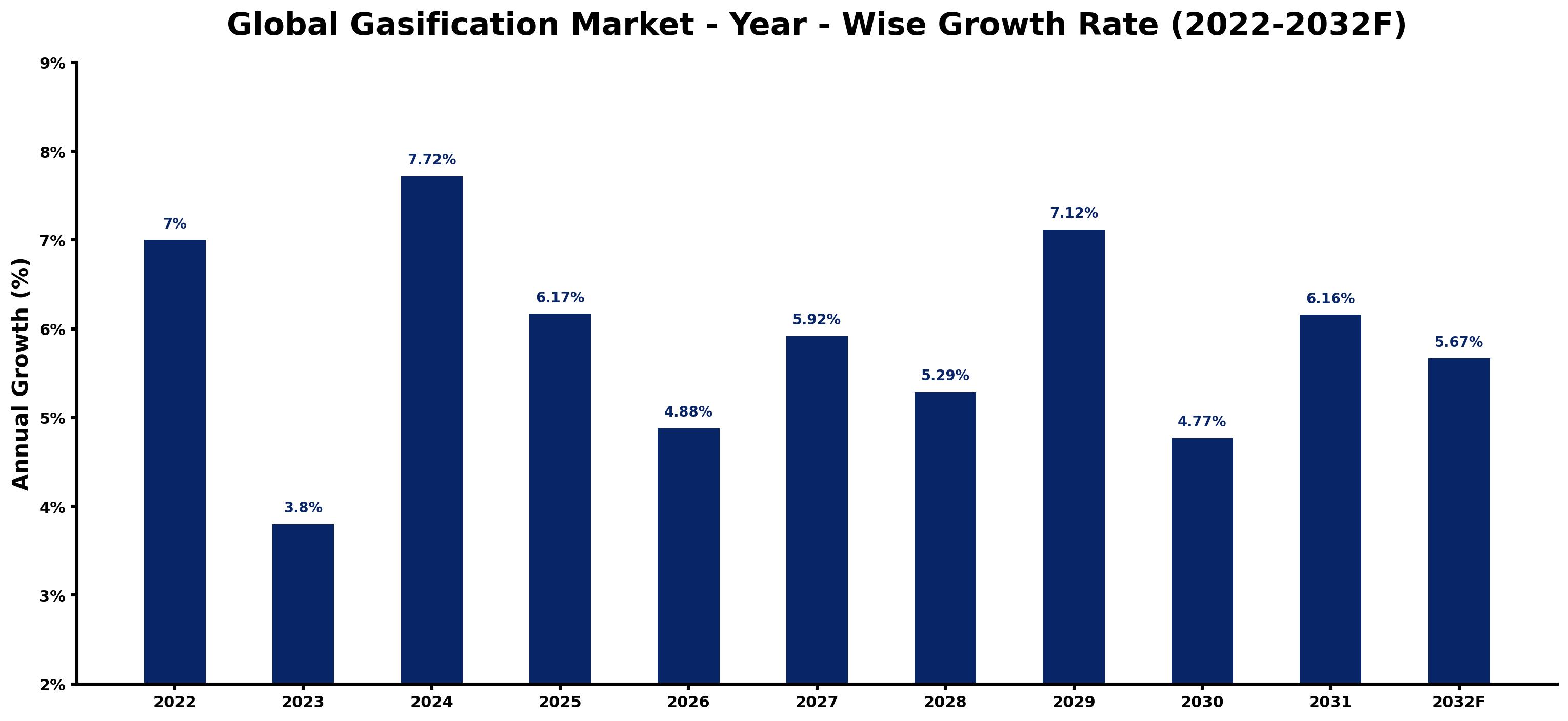 Global Gasification Market Year-wise Growth Rate and Key Drivers