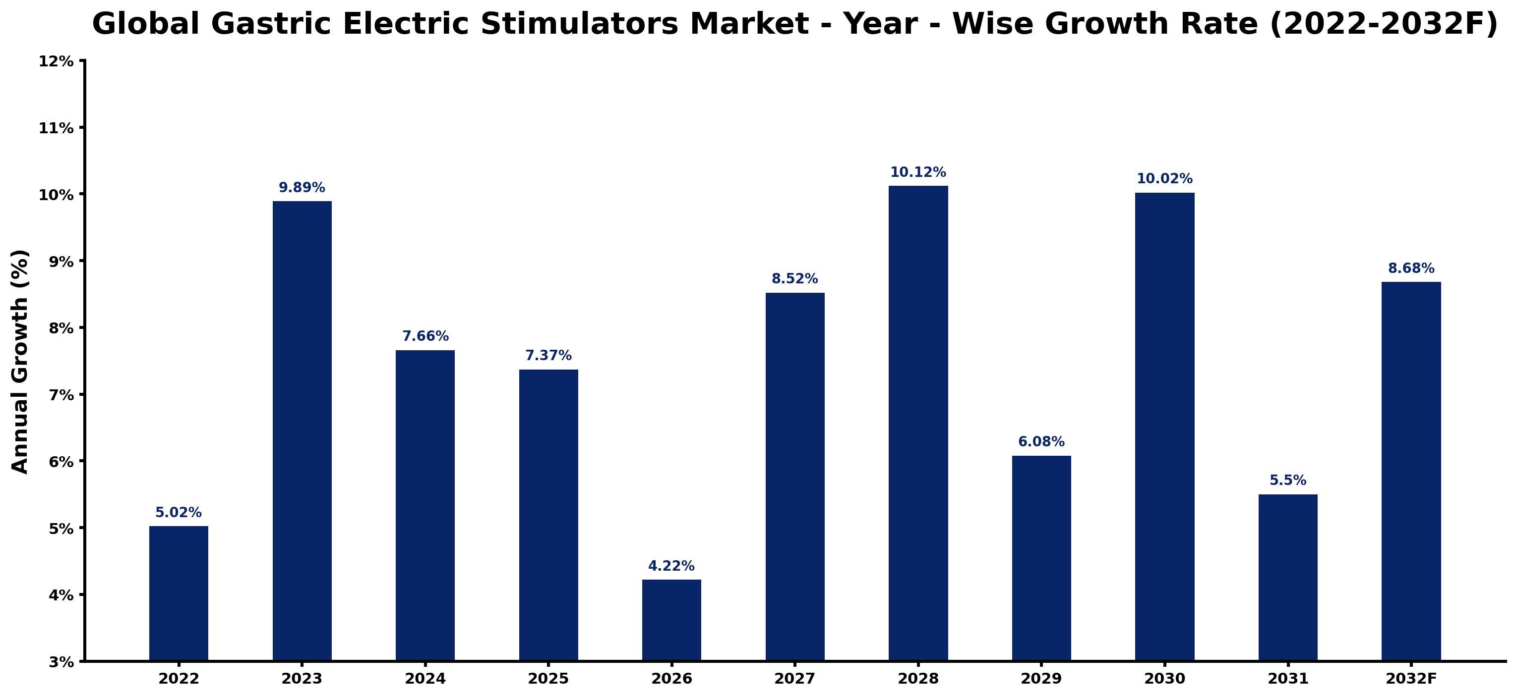Global Gastric Electric Stimulators Market Year-wise Growth Rate and Key Drivers