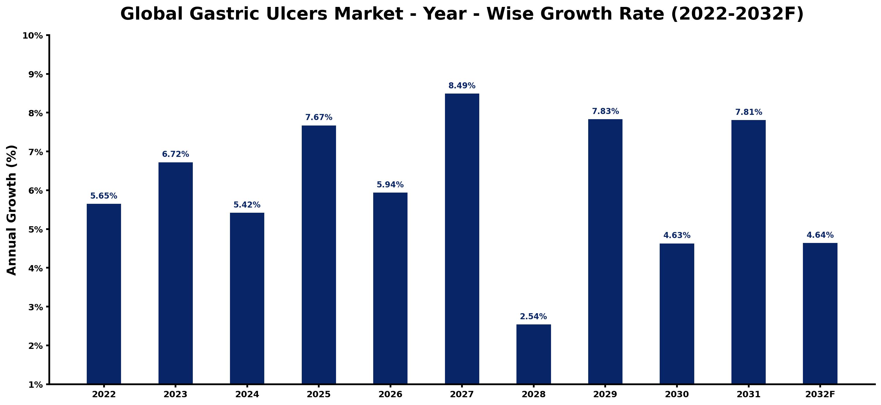 Global Gastric Ulcers Market Year-wise Growth Rate and Key Drivers