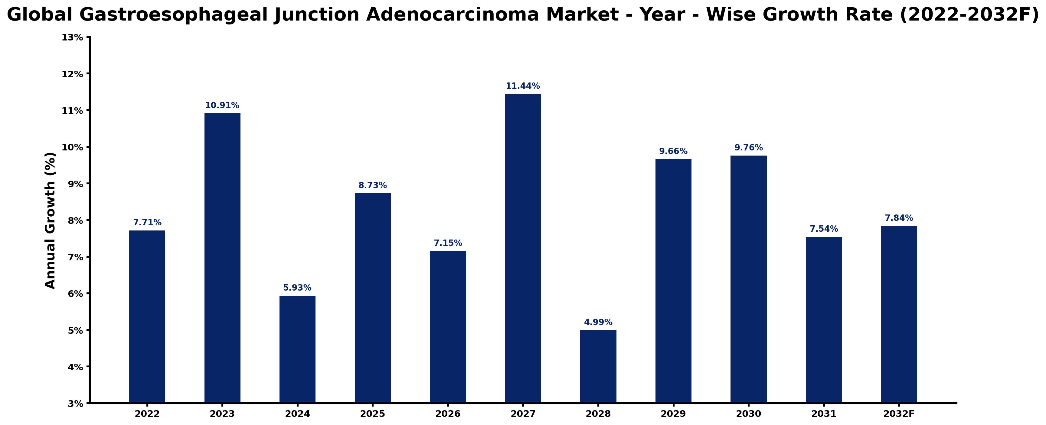 Global Gastroesophageal Junction Adenocarcinoma Market Year-wise Growth Rate and Key Drivers