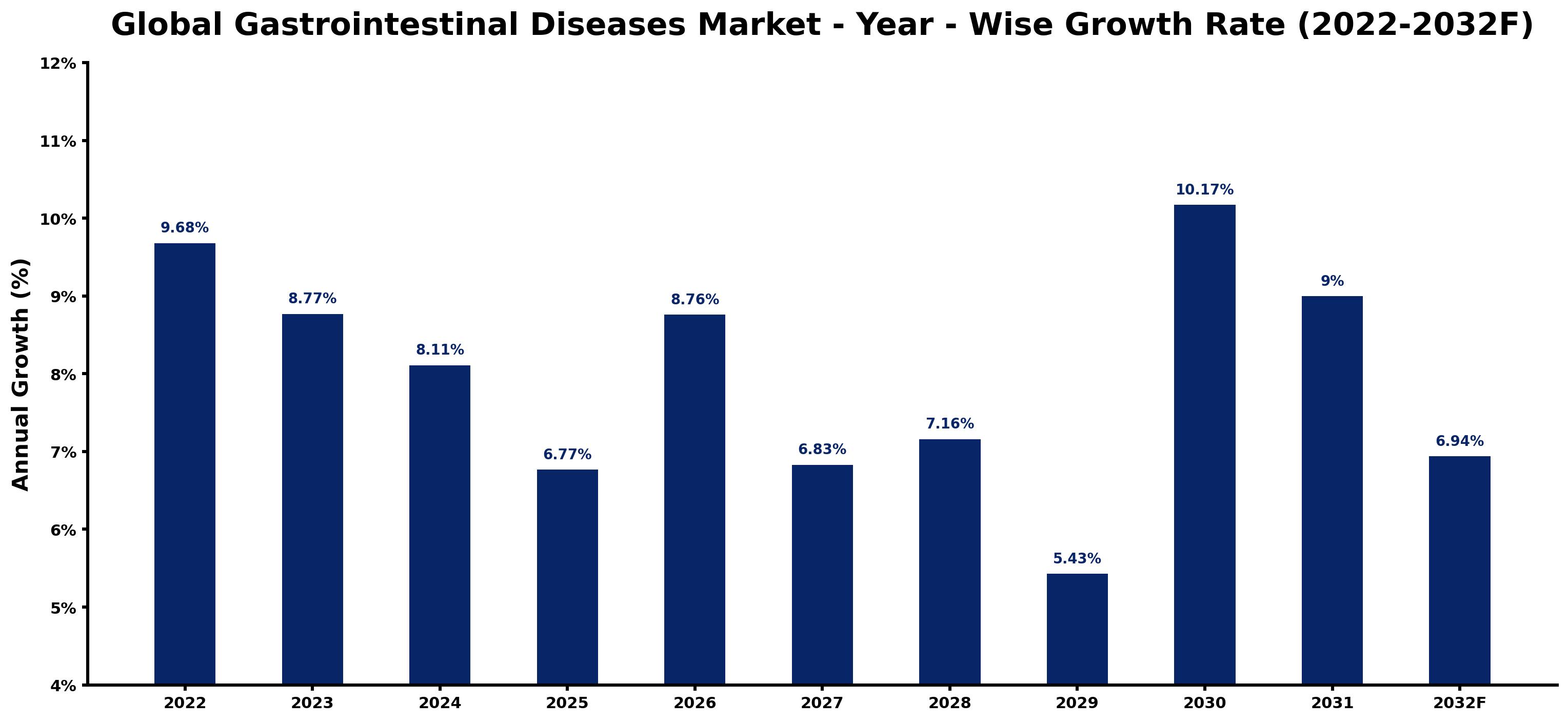 Global Gastrointestinal Diseases Market Year-wise Growth Rate and Key Drivers