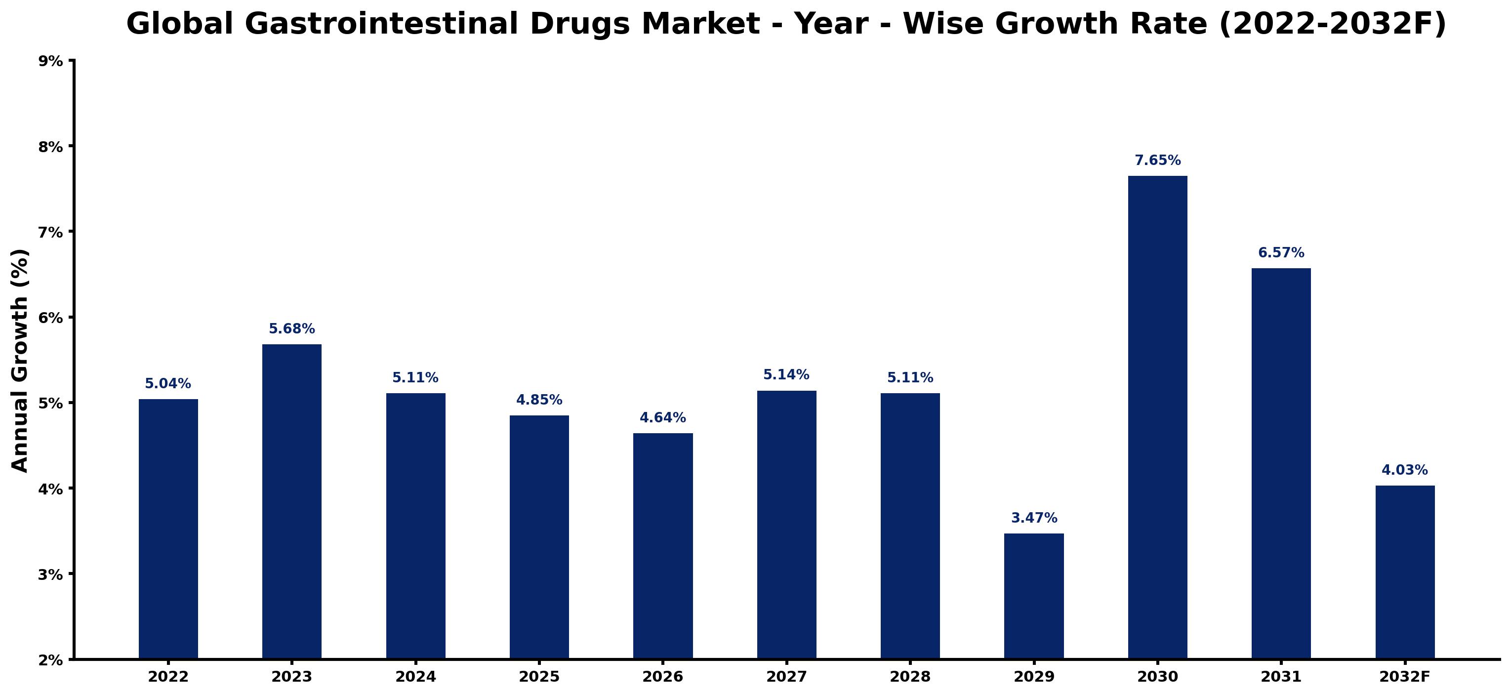 Global Gastrointestinal Drugs Market Year-wise Growth Rate and Key Drivers