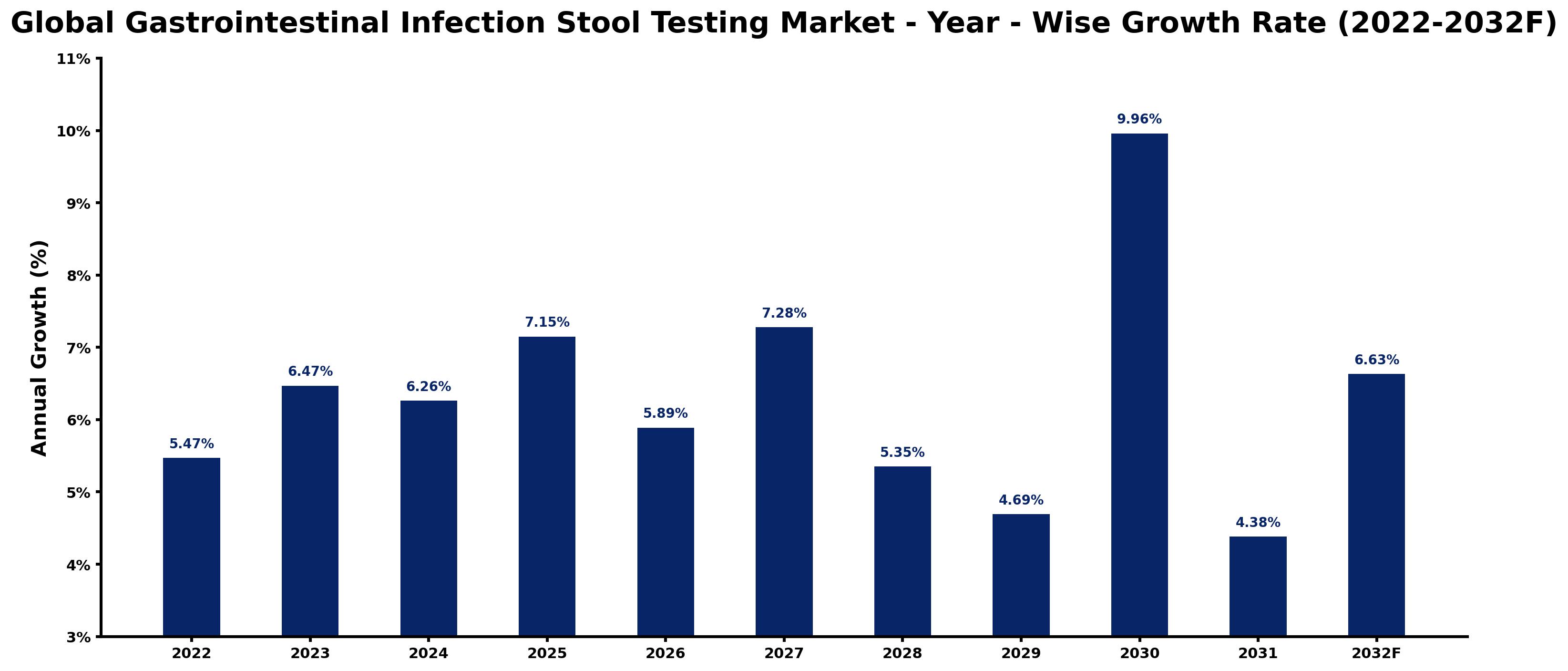 Global Gastrointestinal Infection Stool Testing Market Year-wise Growth Rate and Key Drivers