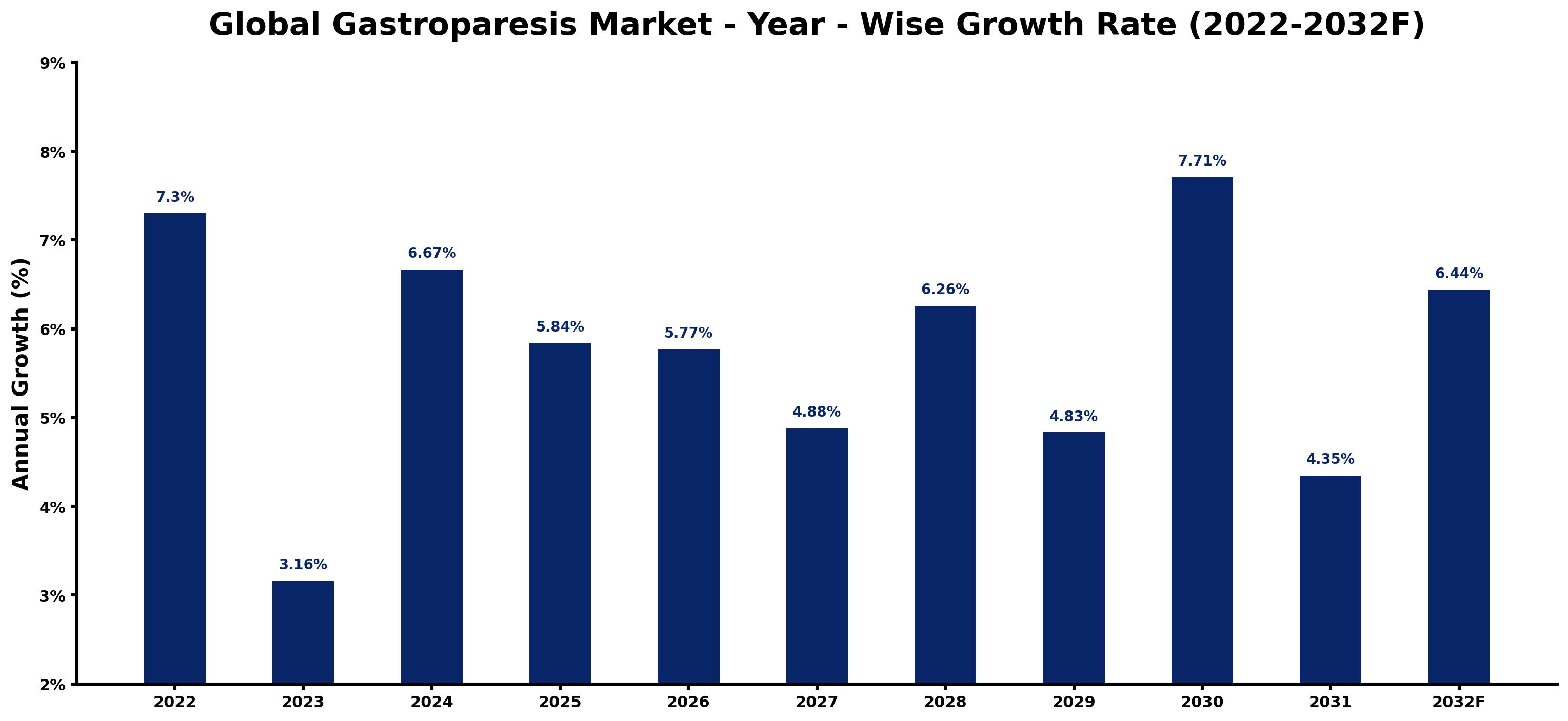 Global Gastroparesis Market Year-wise Growth Rate and Key Drivers