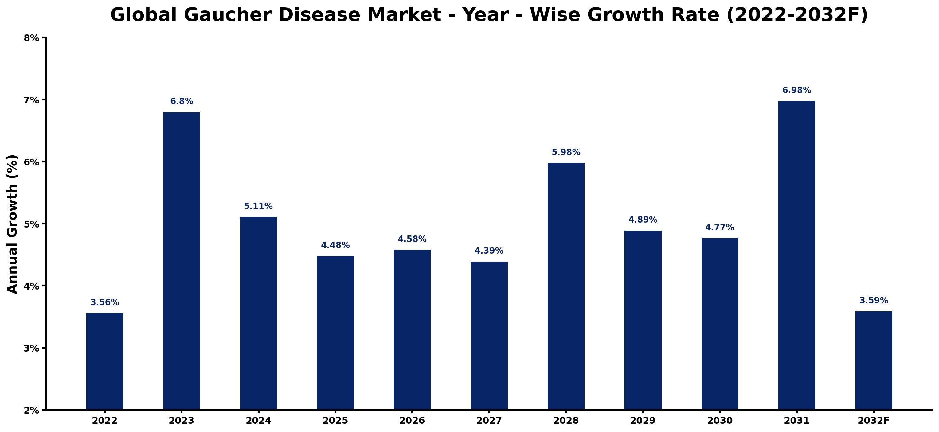 Global Gaucher Disease Market Year-wise Growth Rate and Key Drivers