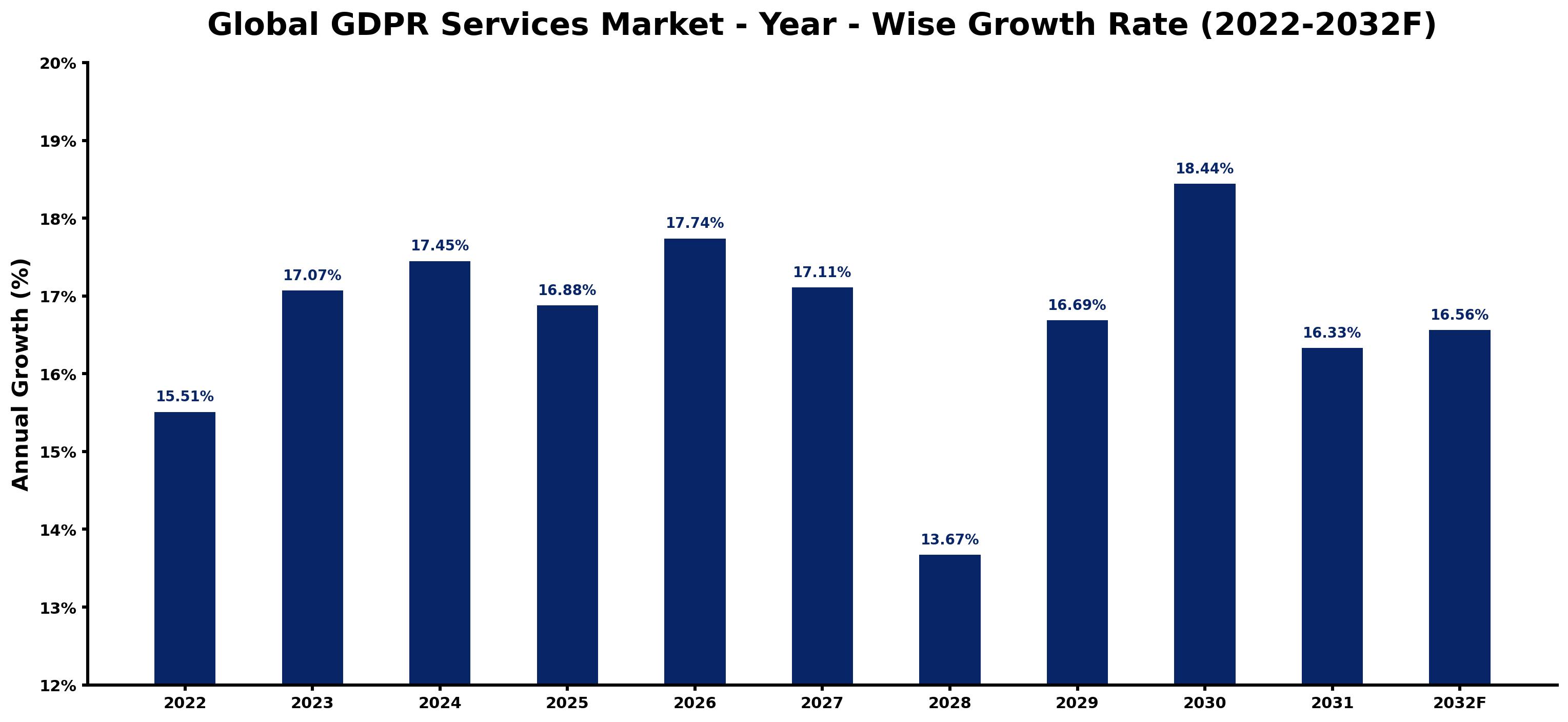 Global GDPR Services Market Year-wise Growth Rate and Key Drivers