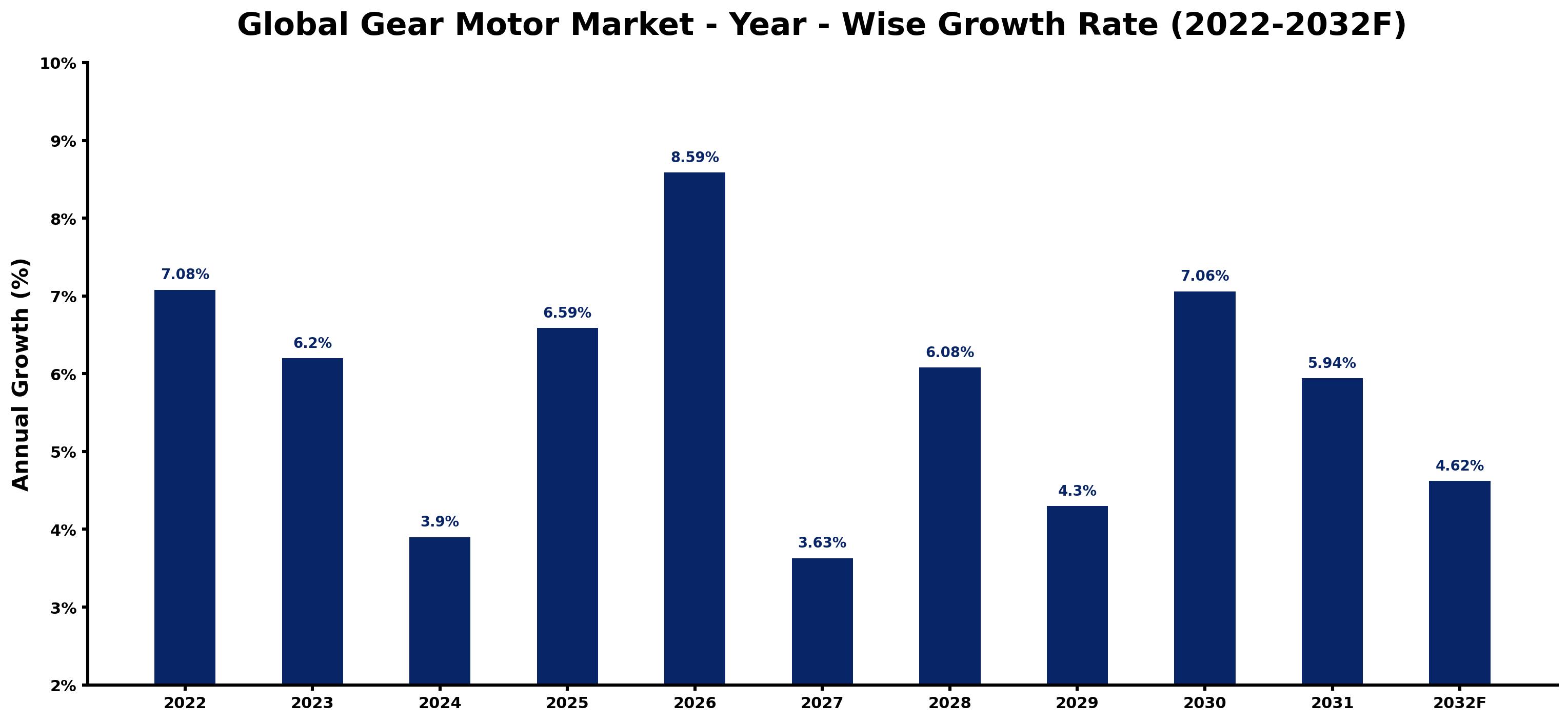 Global Gear Motor Market Year-wise Growth Rate and Key Drivers