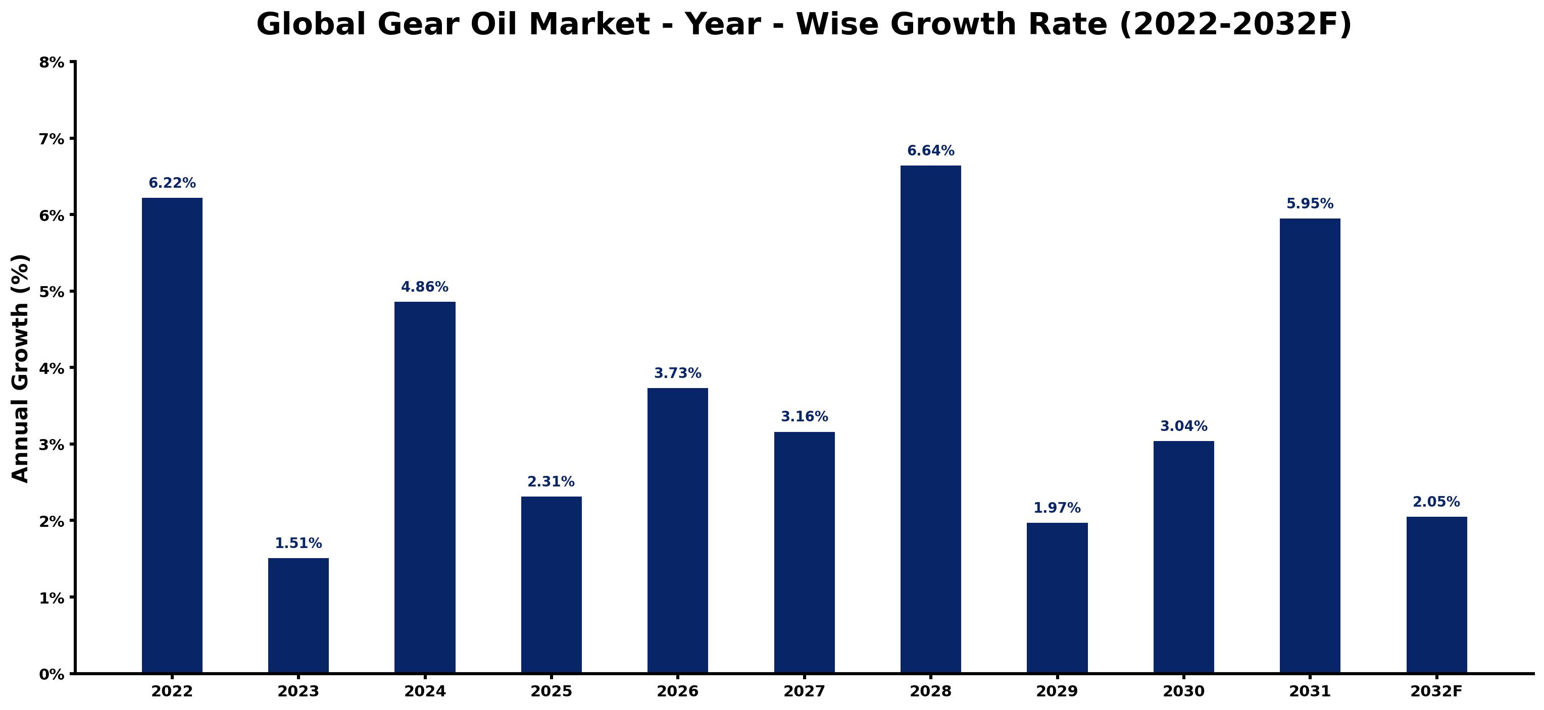 Global Gear Oil Market Year-wise Growth Rate and Key Drivers