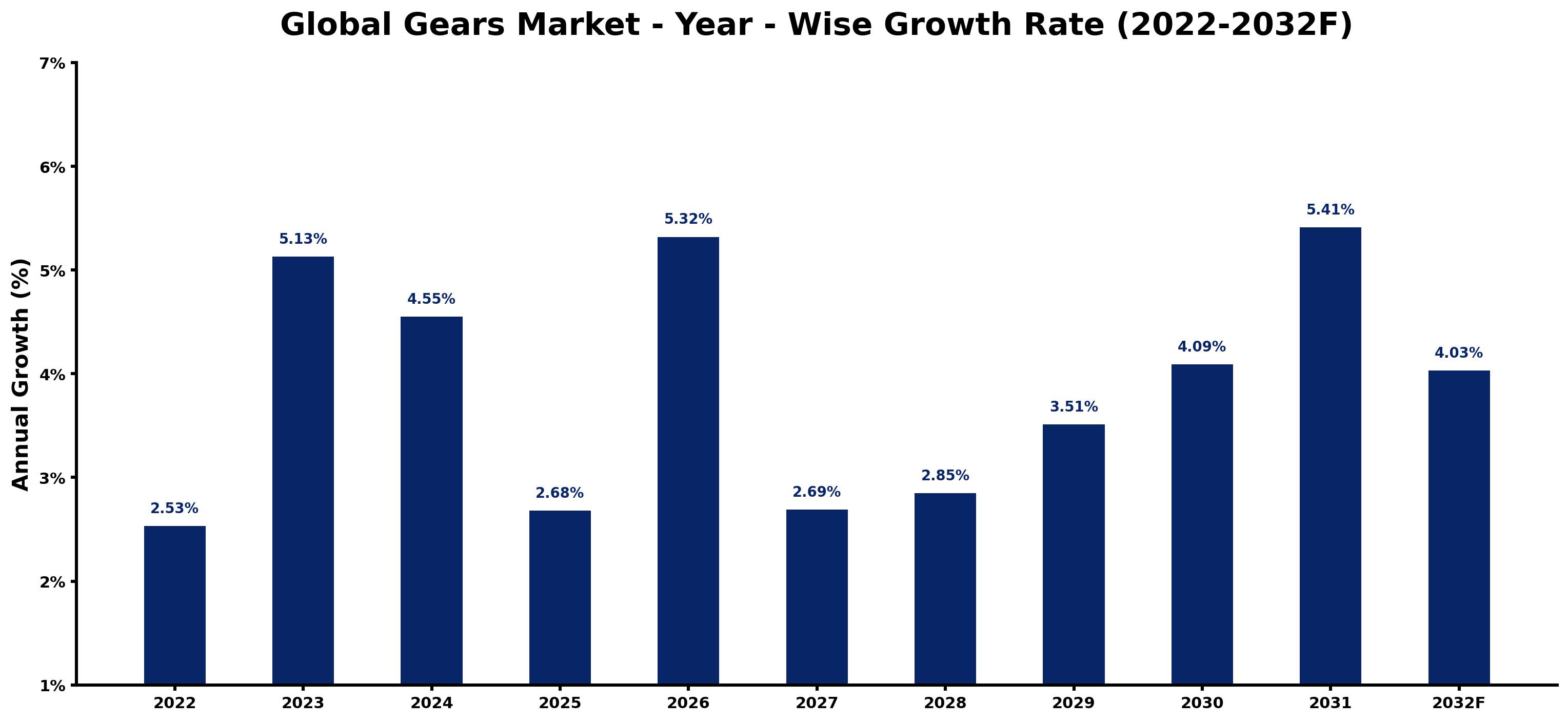 Global Gears Market Year-wise Growth Rate and Key Drivers