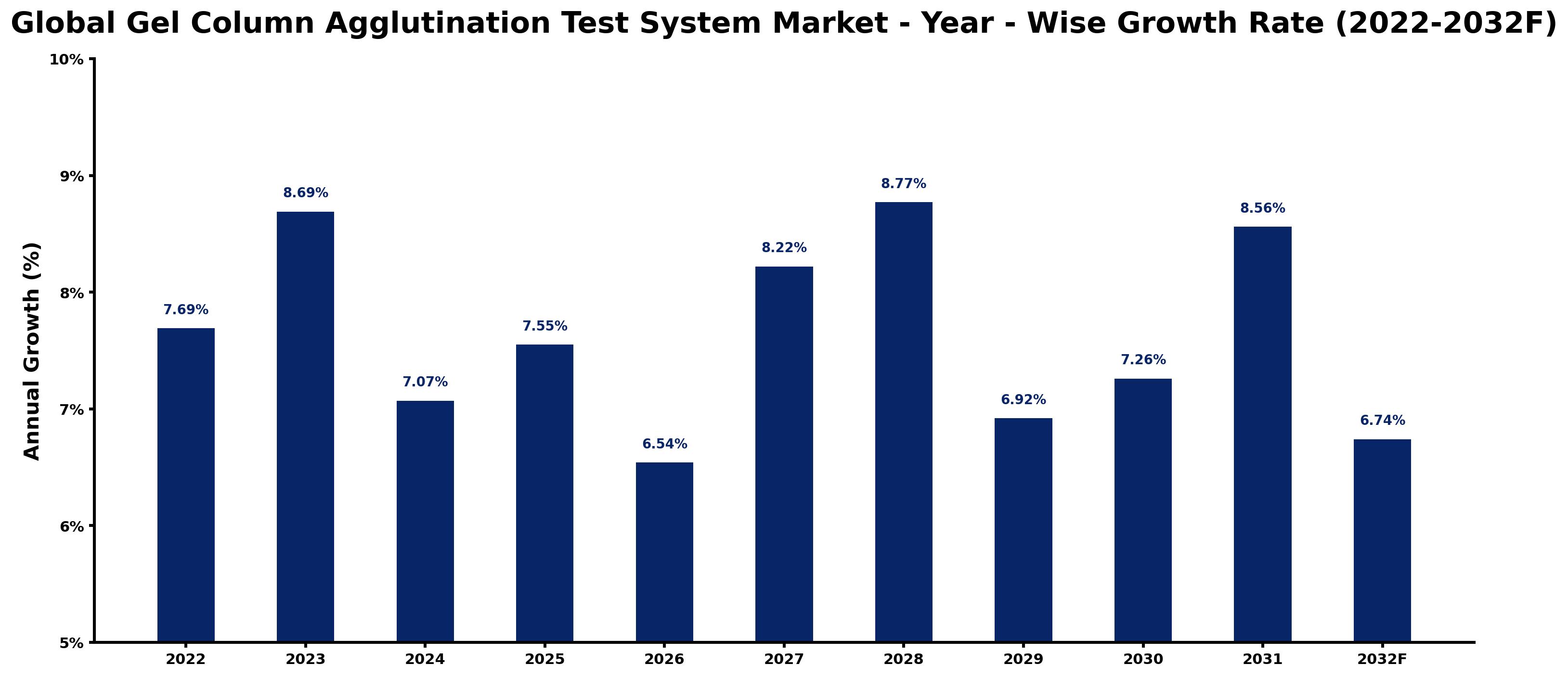 Global Gel Column Agglutination Test System Market Year-wise Growth Rate and Key Drivers