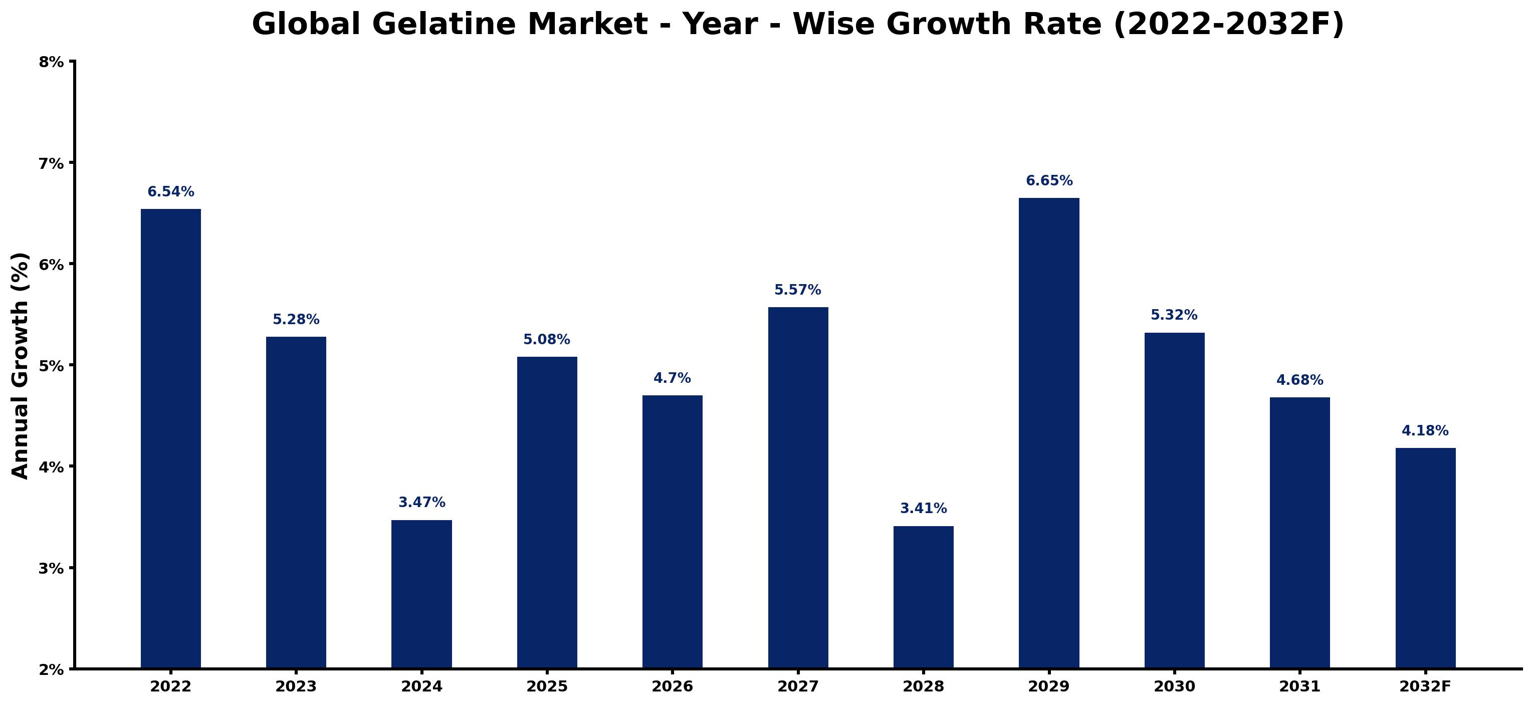 Global Gelatine Market Year-wise Growth Rate and Key Drivers