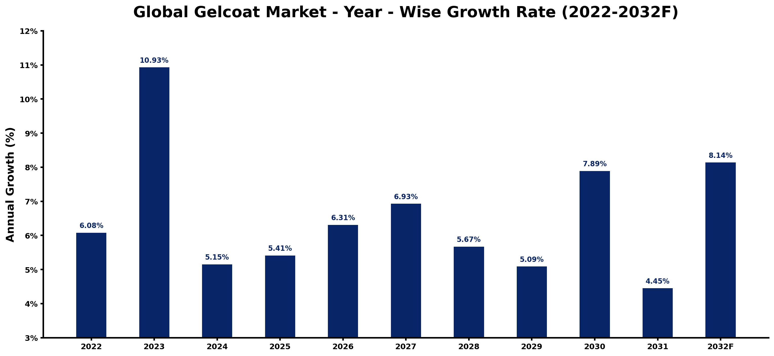 Global Gelcoat Market Year-wise Growth Rate and Key Drivers