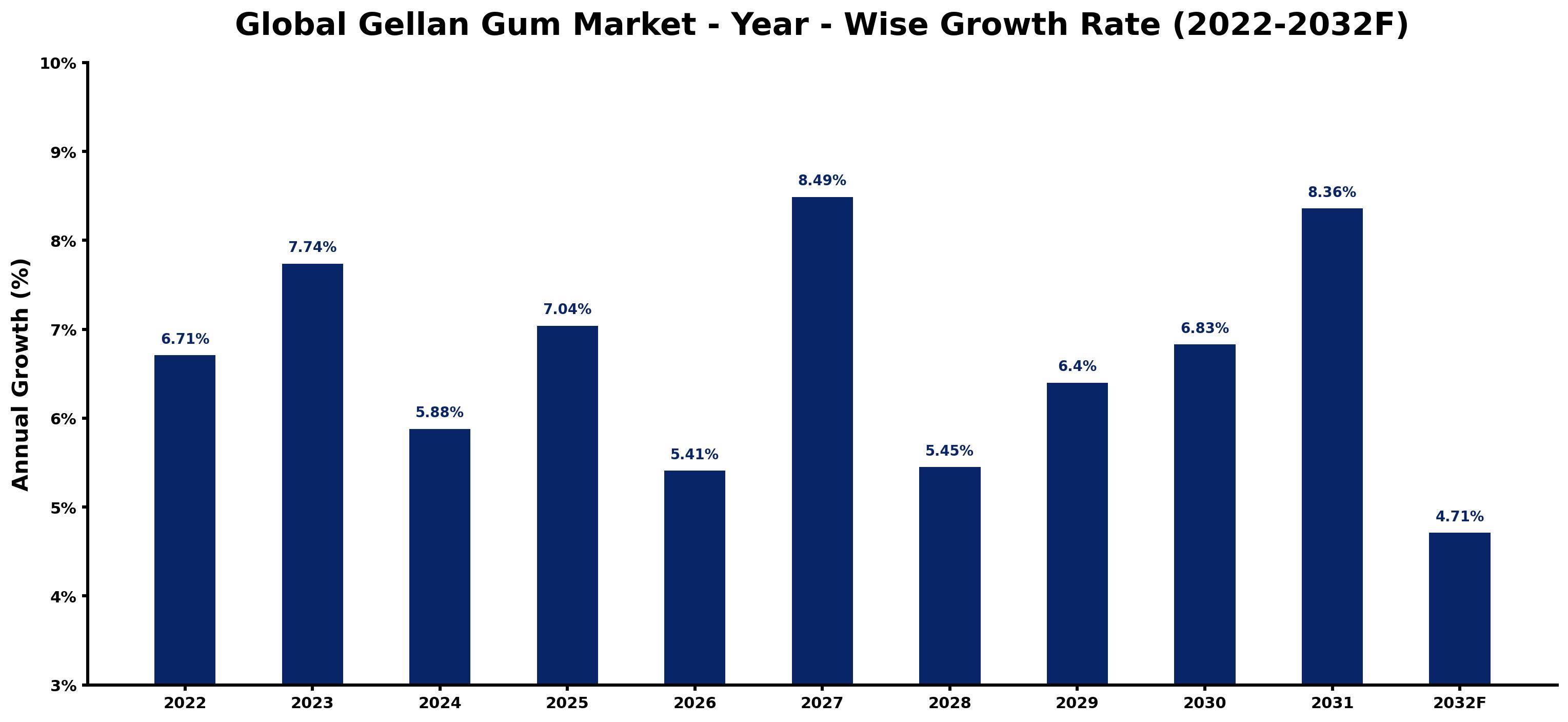 Global Gellan Gum Market Year-wise Growth Rate and Key Drivers
