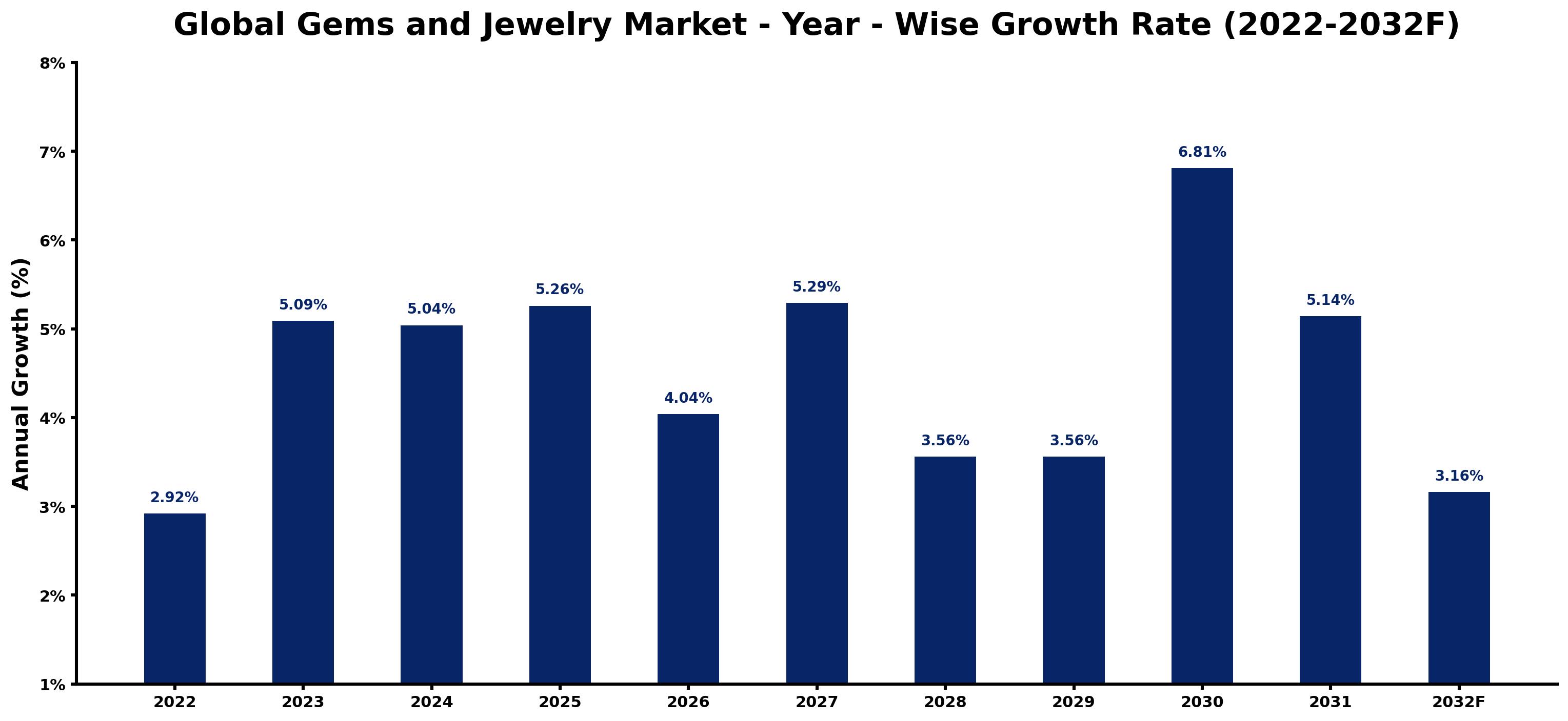 Global Gems and Jewelry Market Year-wise Growth Rate and Key Drivers
