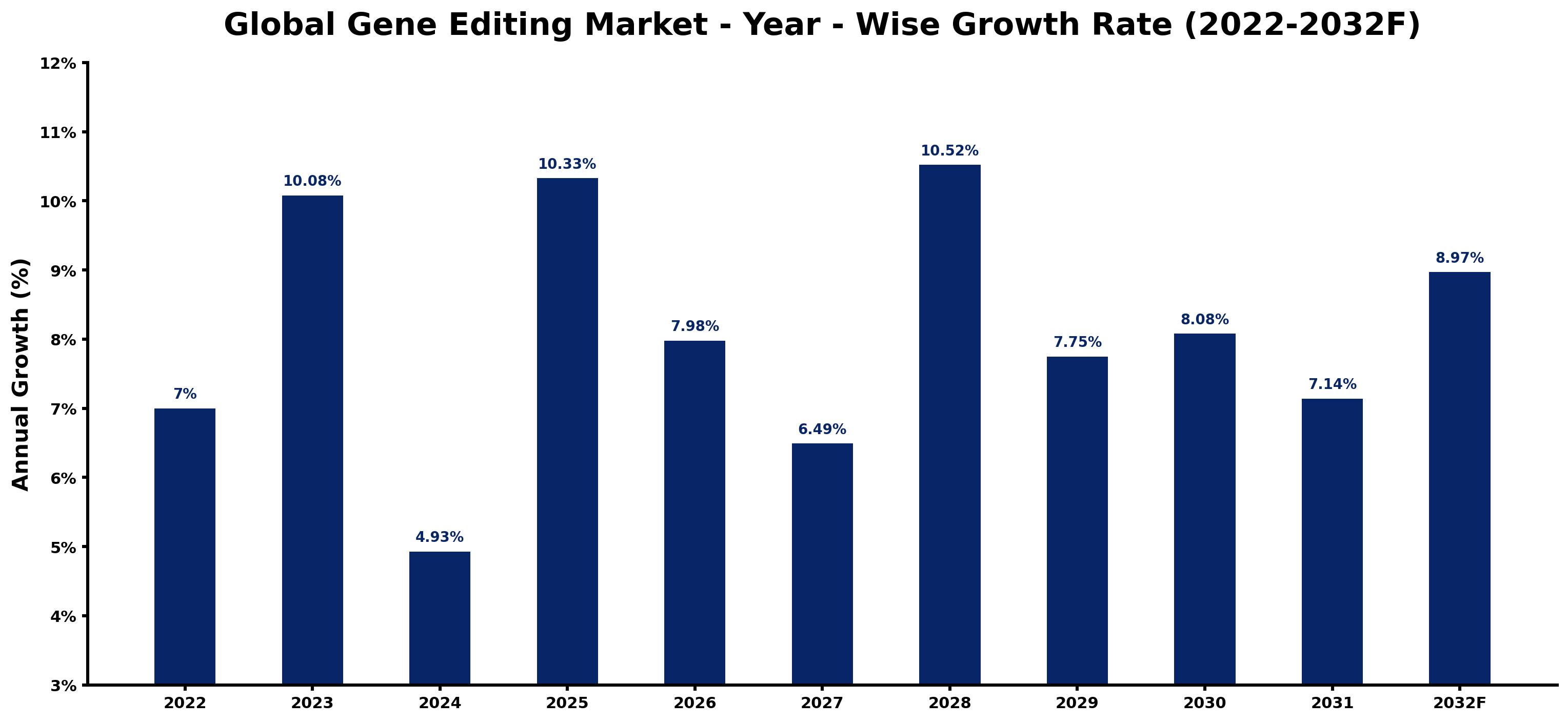 Global Gene Editing Market Year-wise Growth Rate and Key Drivers