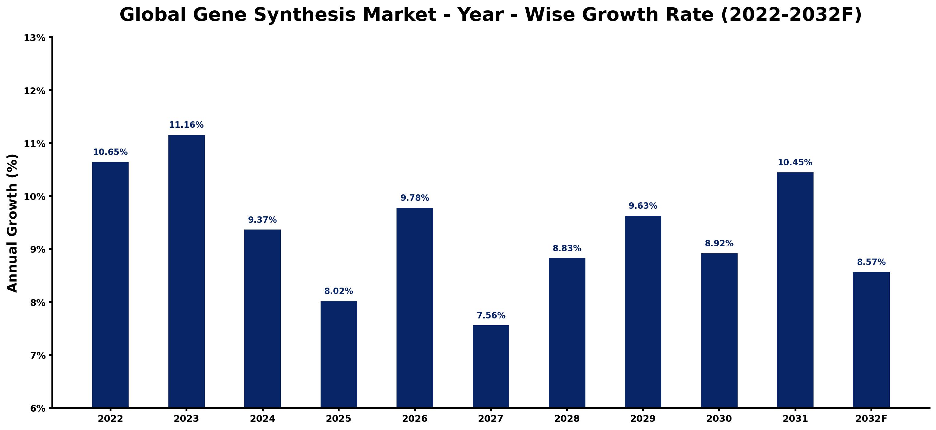 Global Gene Synthesis Market Year-wise Growth Rate and Key Drivers