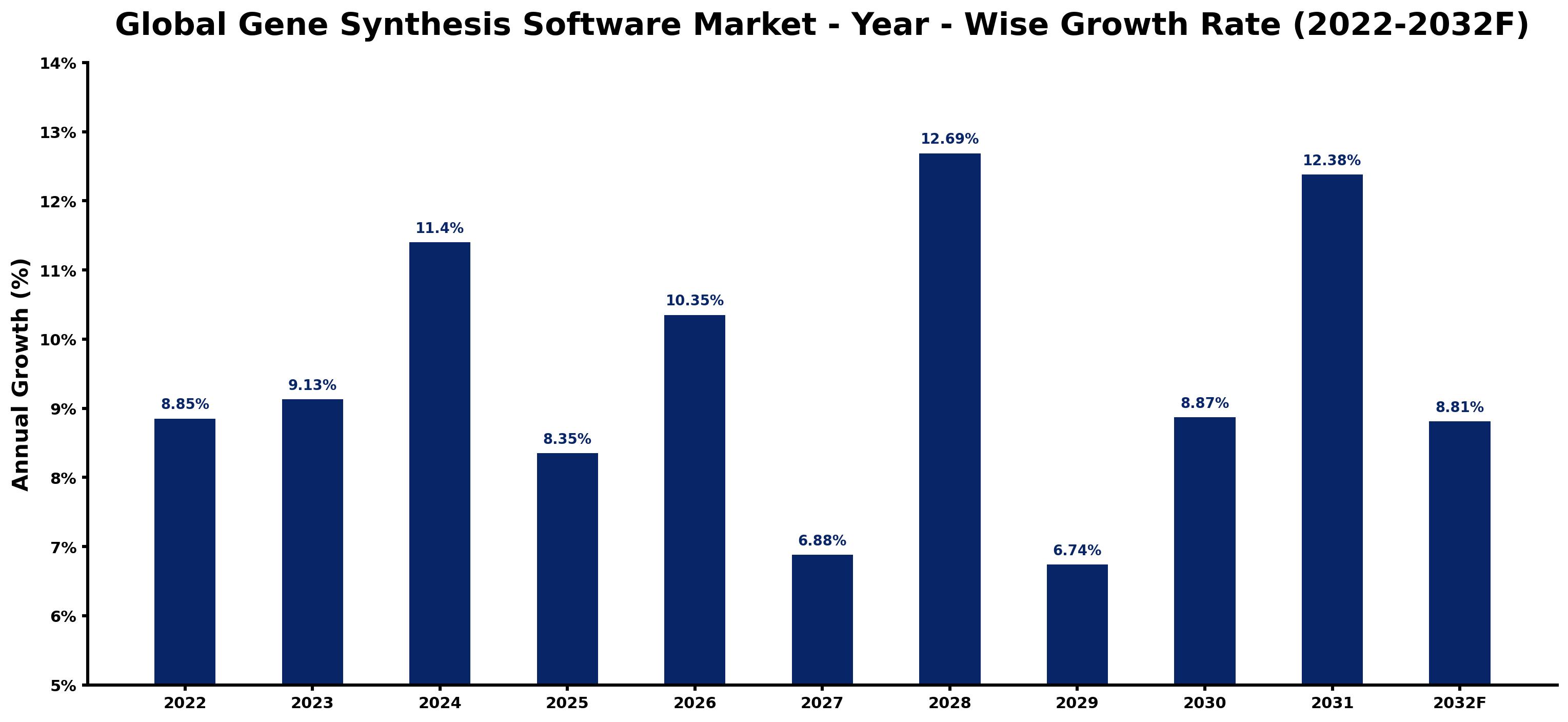 Global Gene Synthesis Software Market Year-wise Growth Rate and Key Drivers